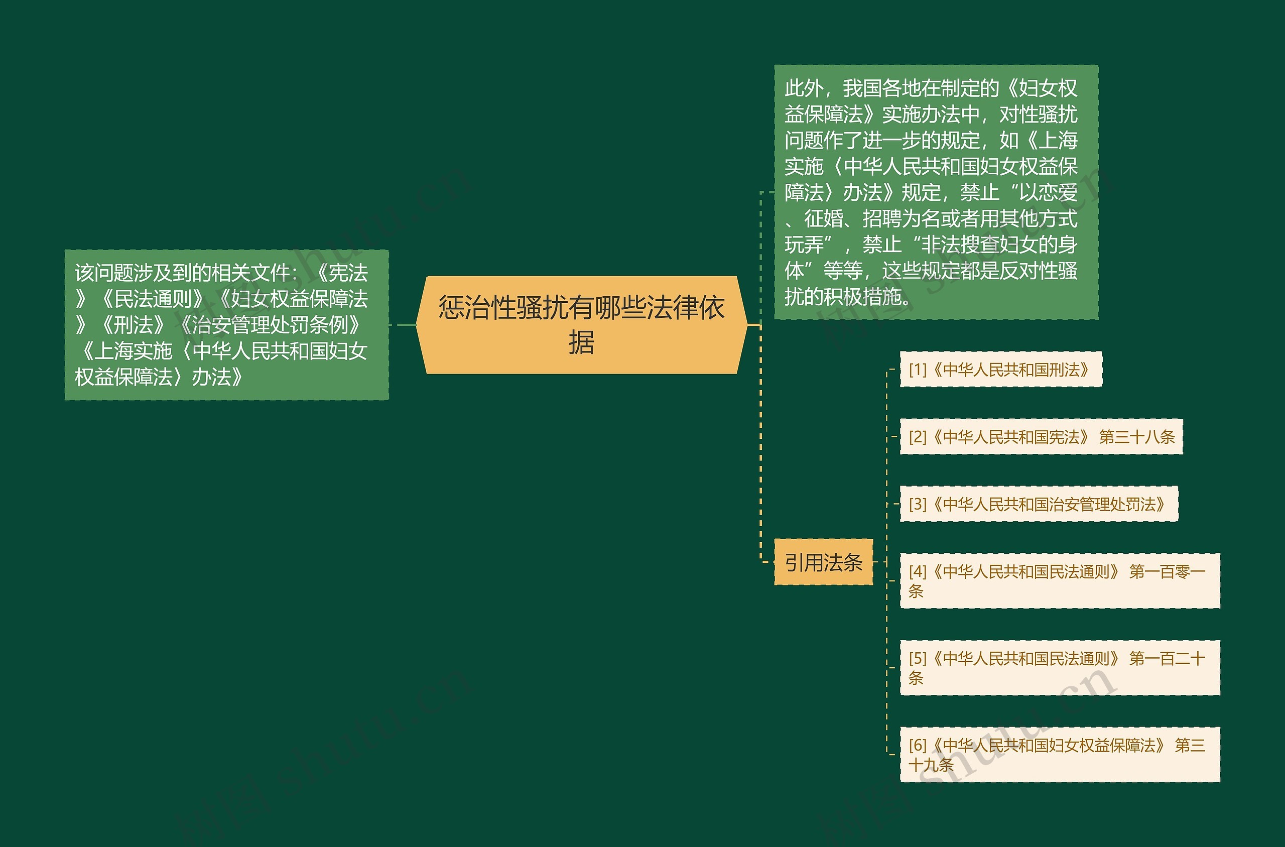 惩治性骚扰有哪些法律依据思维导图