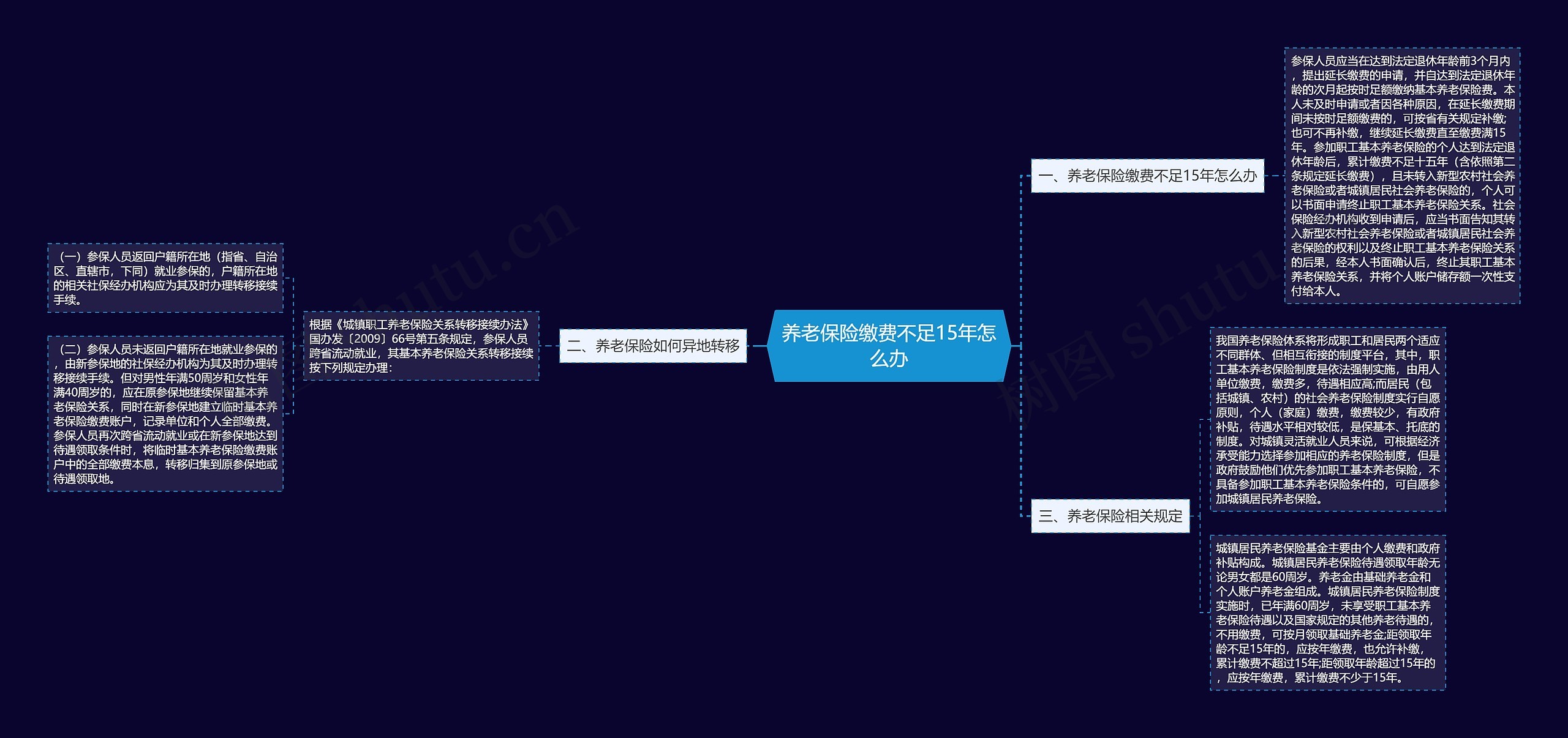 养老保险缴费不足15年怎么办思维导图