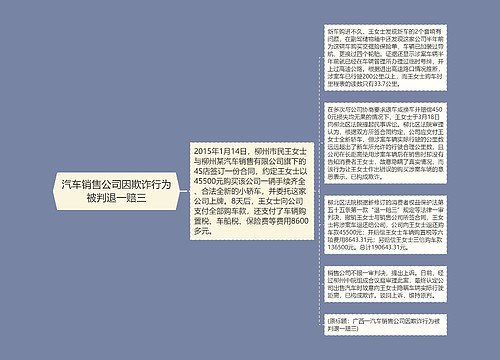 汽车销售公司因欺诈行为被判退一赔三