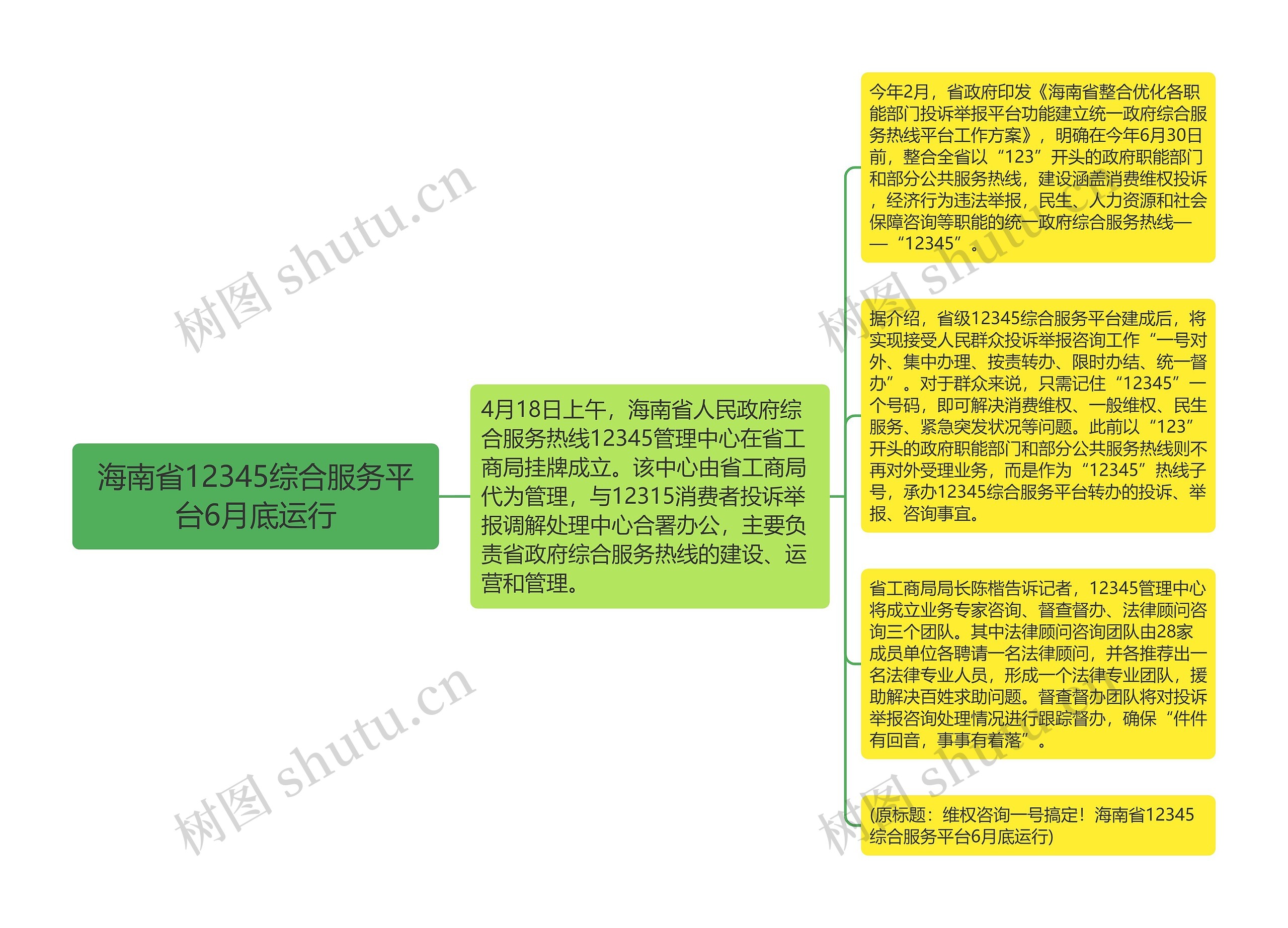 海南省12345综合服务平台6月底运行思维导图