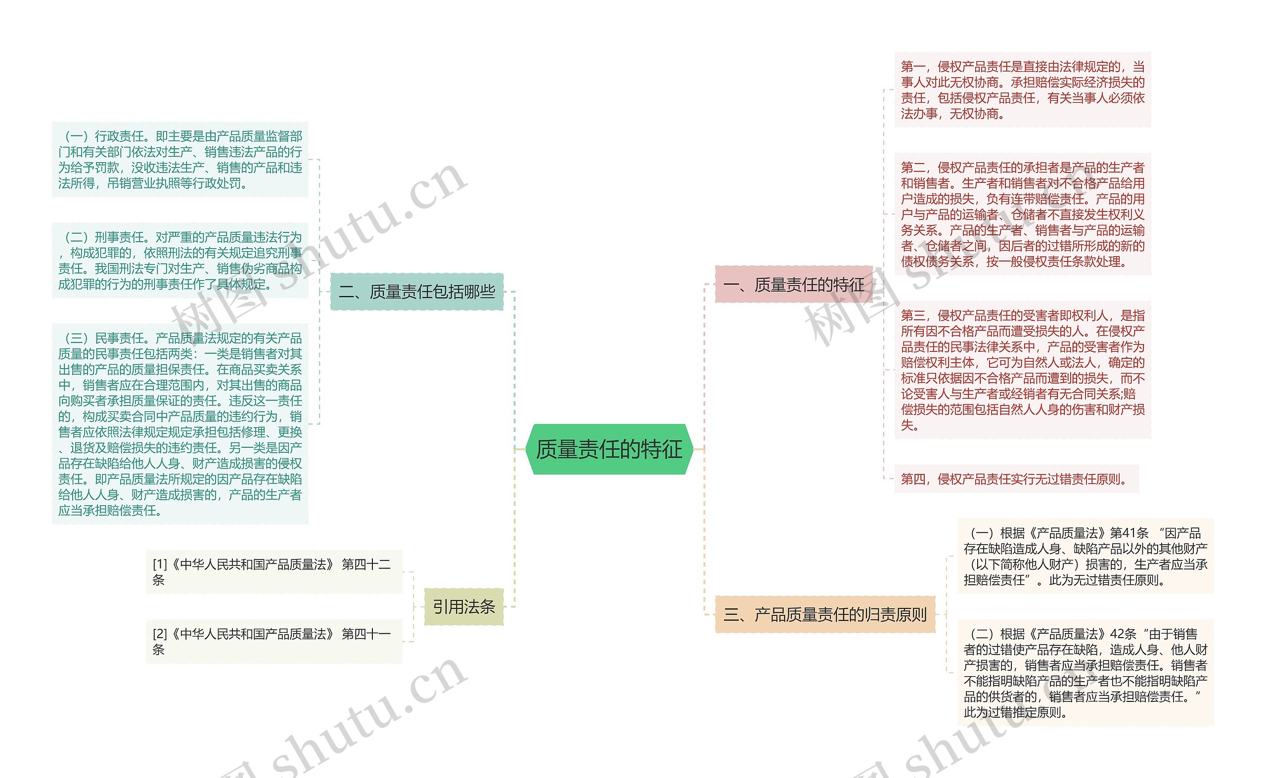 质量责任的特征思维导图