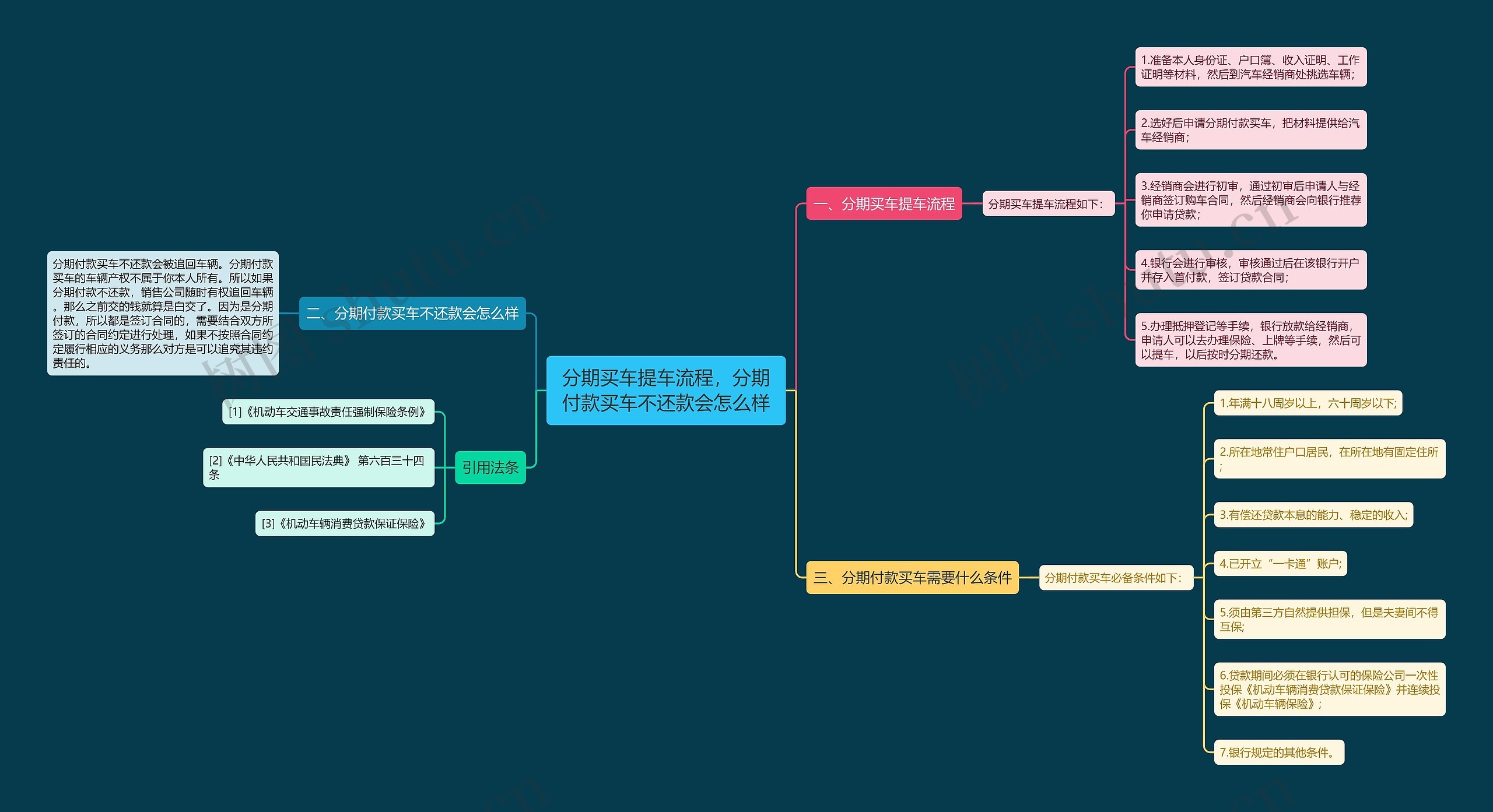 分期买车提车流程，分期付款买车不还款会怎么样