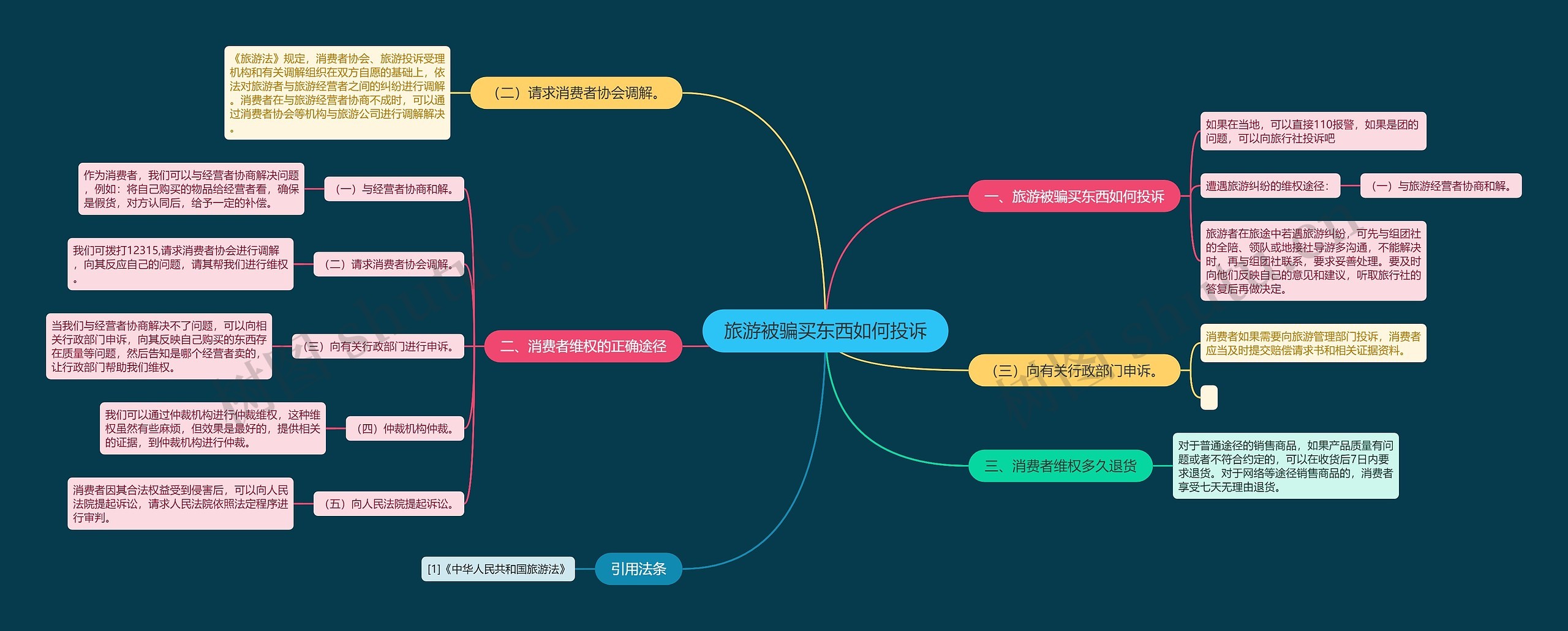 旅游被骗买东西如何投诉思维导图