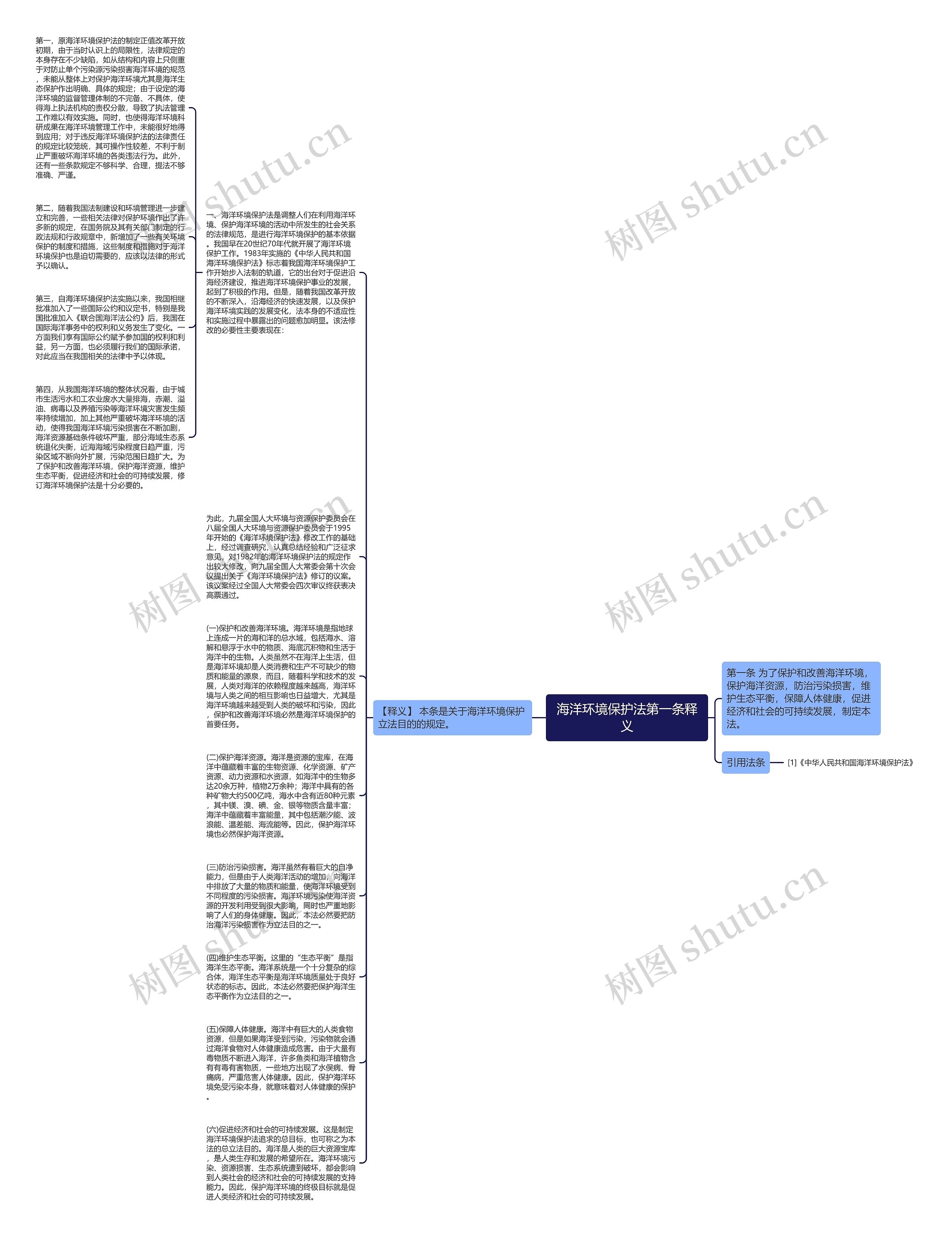 海洋环境保护法第一条释义思维导图