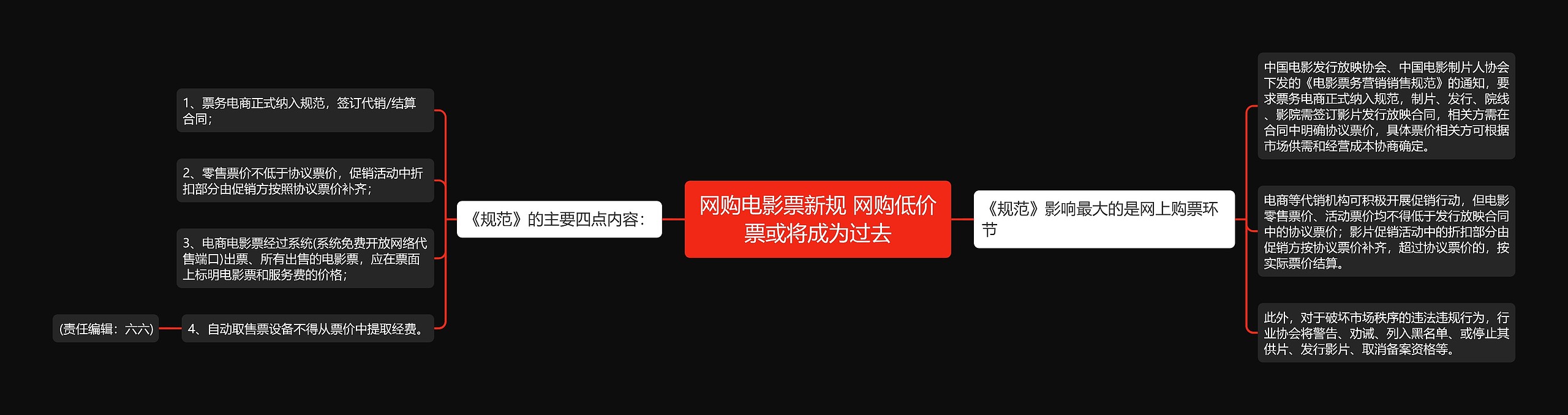 网购电影票新规 网购低价票或将成为过去思维导图