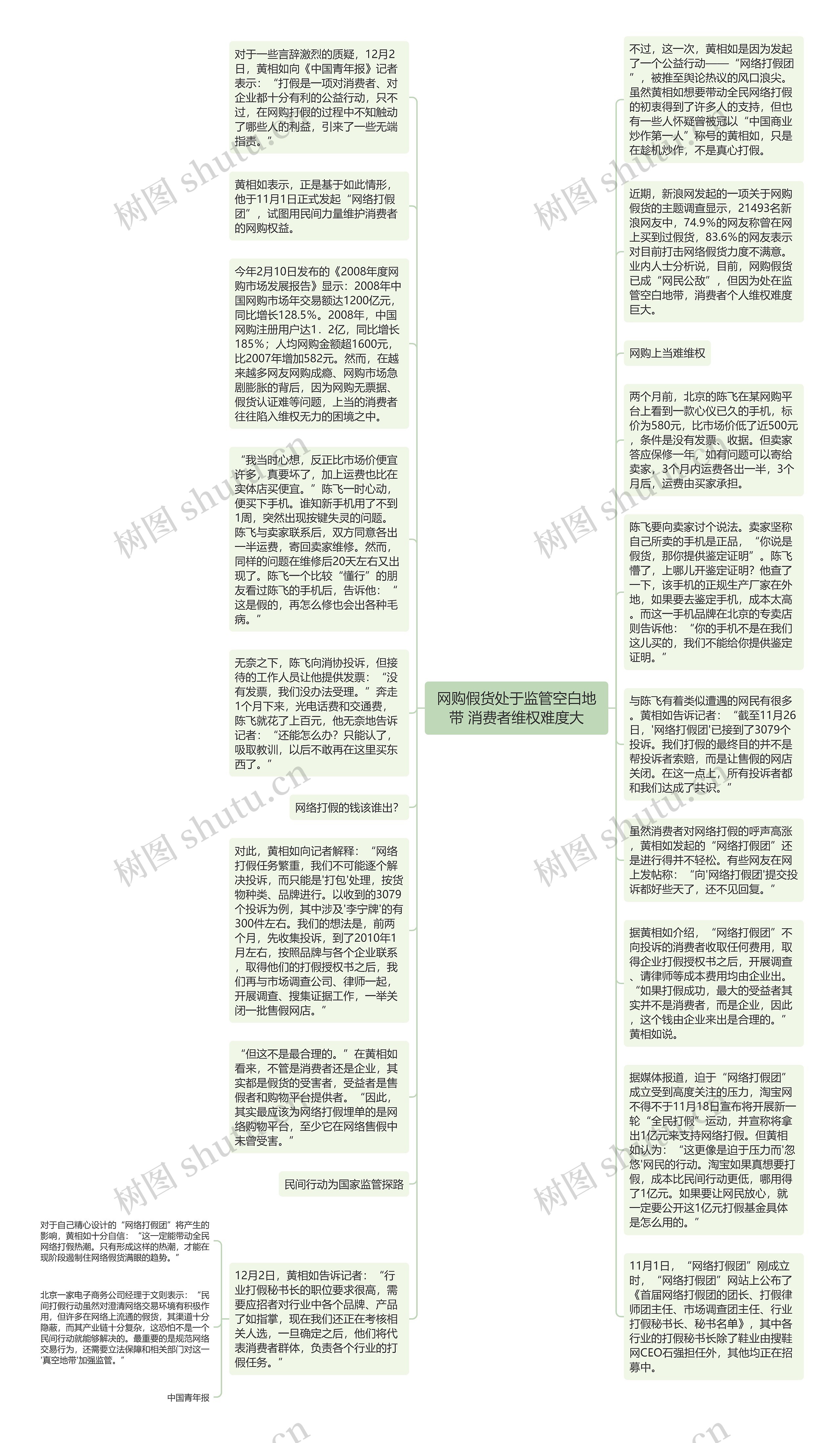 网购假货处于监管空白地带 消费者维权难度大思维导图