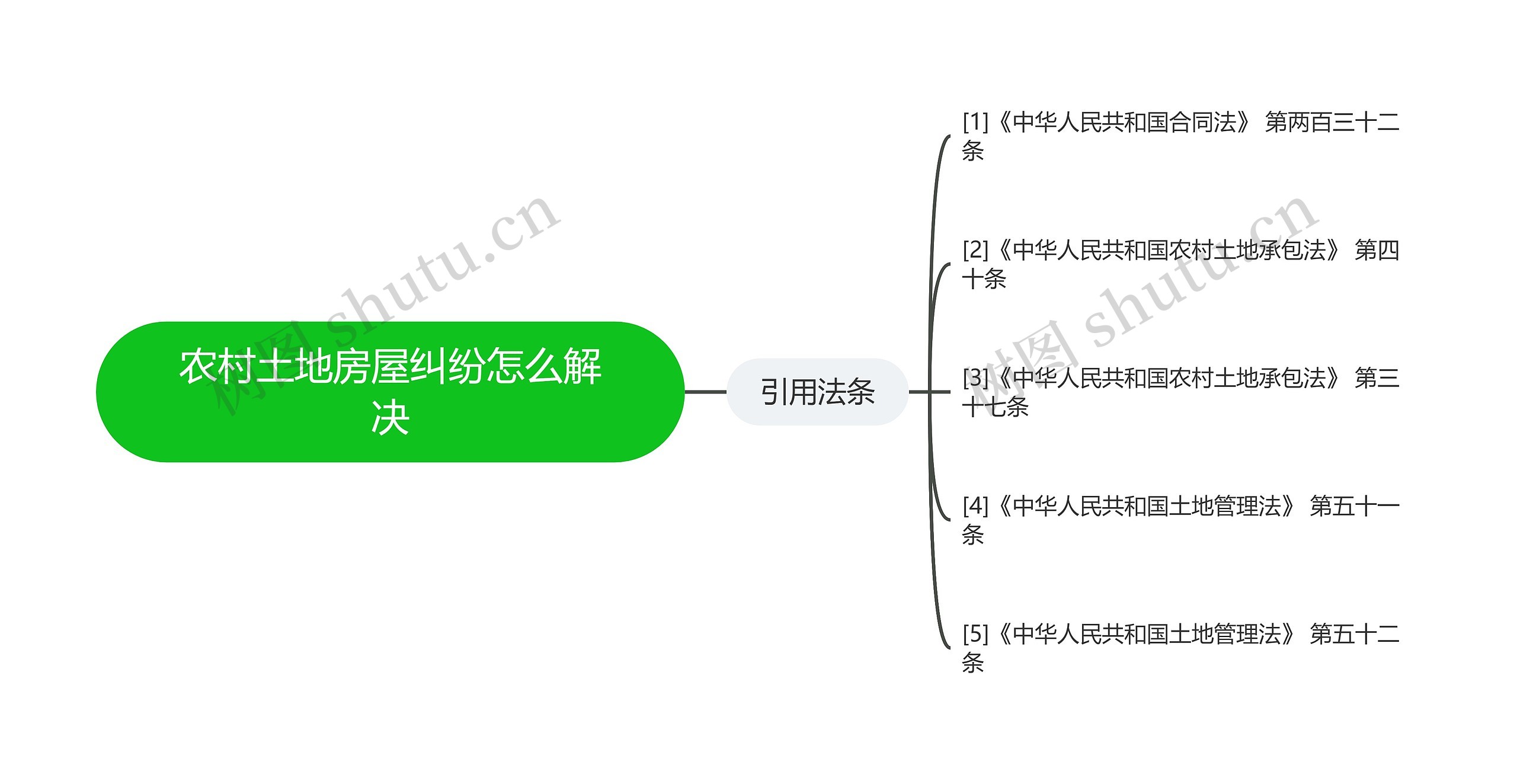 农村土地房屋纠纷怎么解决思维导图