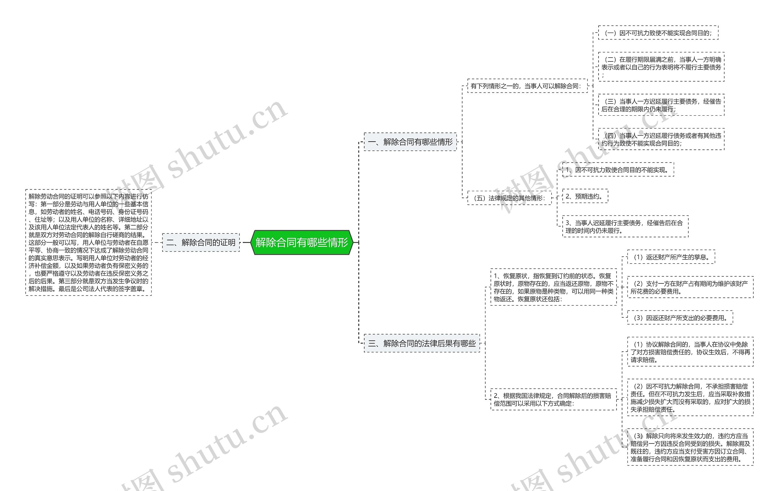 解除合同有哪些情形思维导图