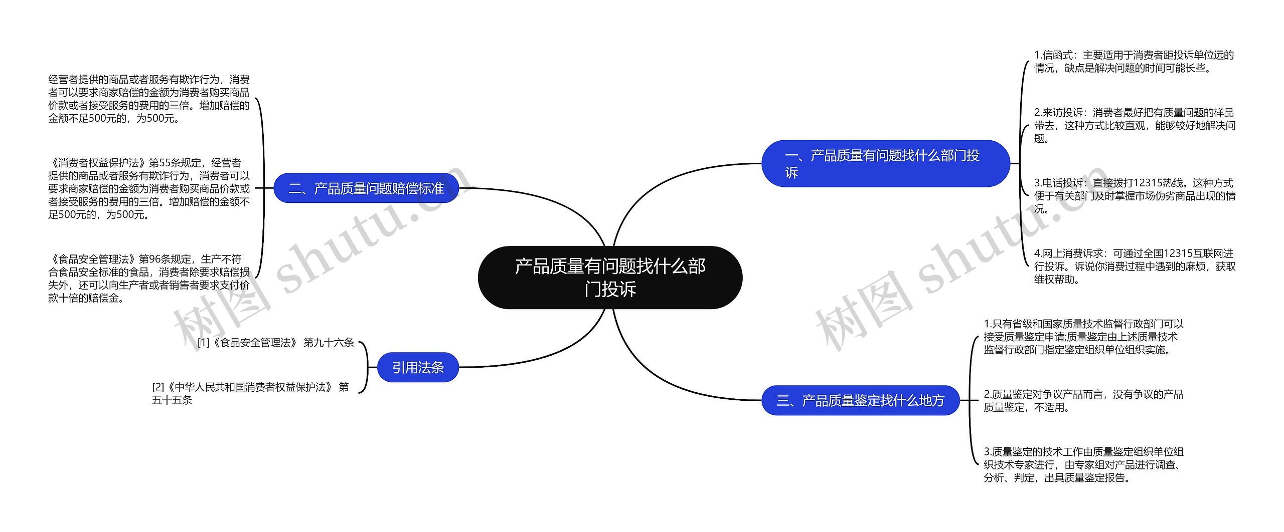 产品质量有问题找什么部门投诉思维导图