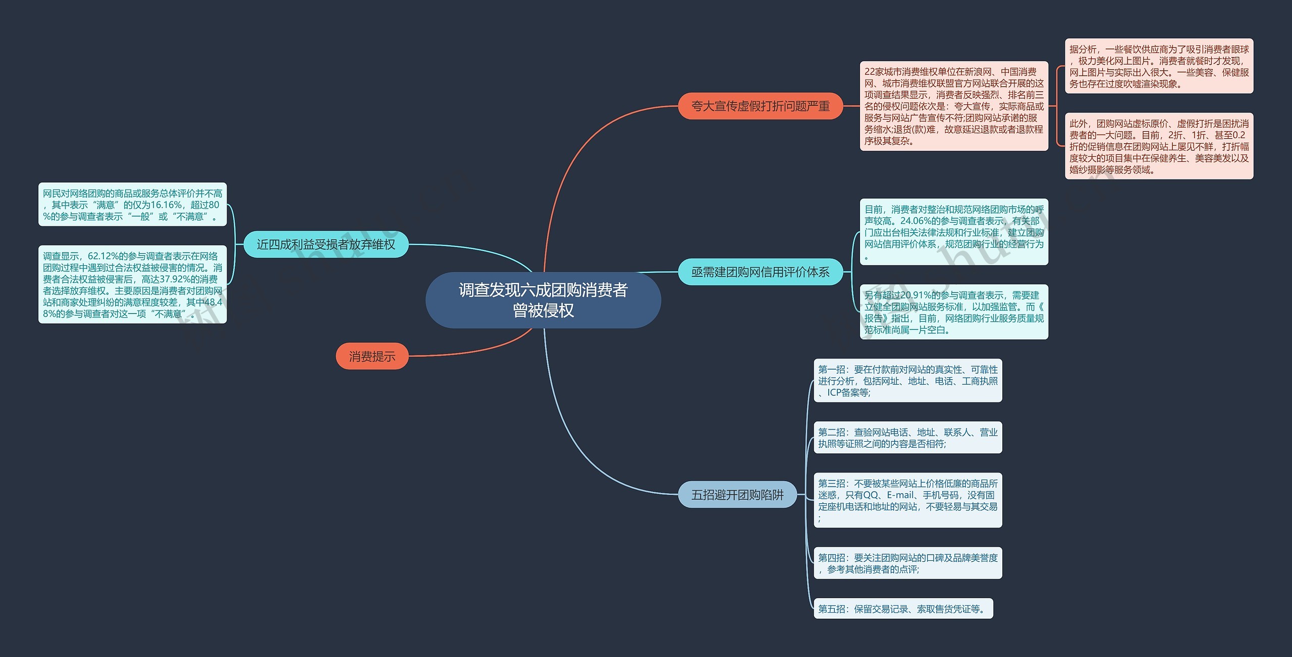 调查发现六成团购消费者曾被侵权 调查发现六成团购消费者曾被侵权