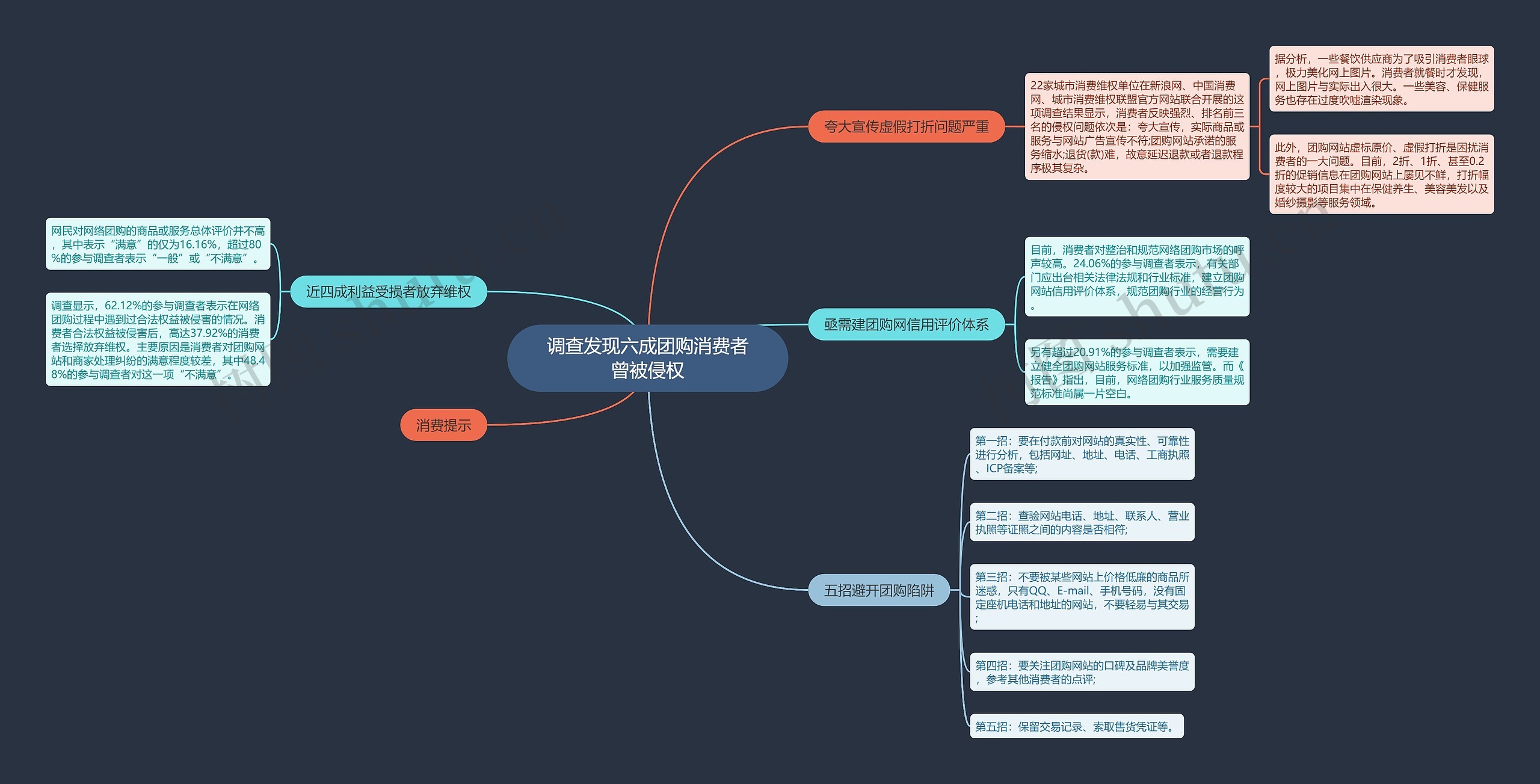 调查发现六成团购消费者曾被侵权思维导图