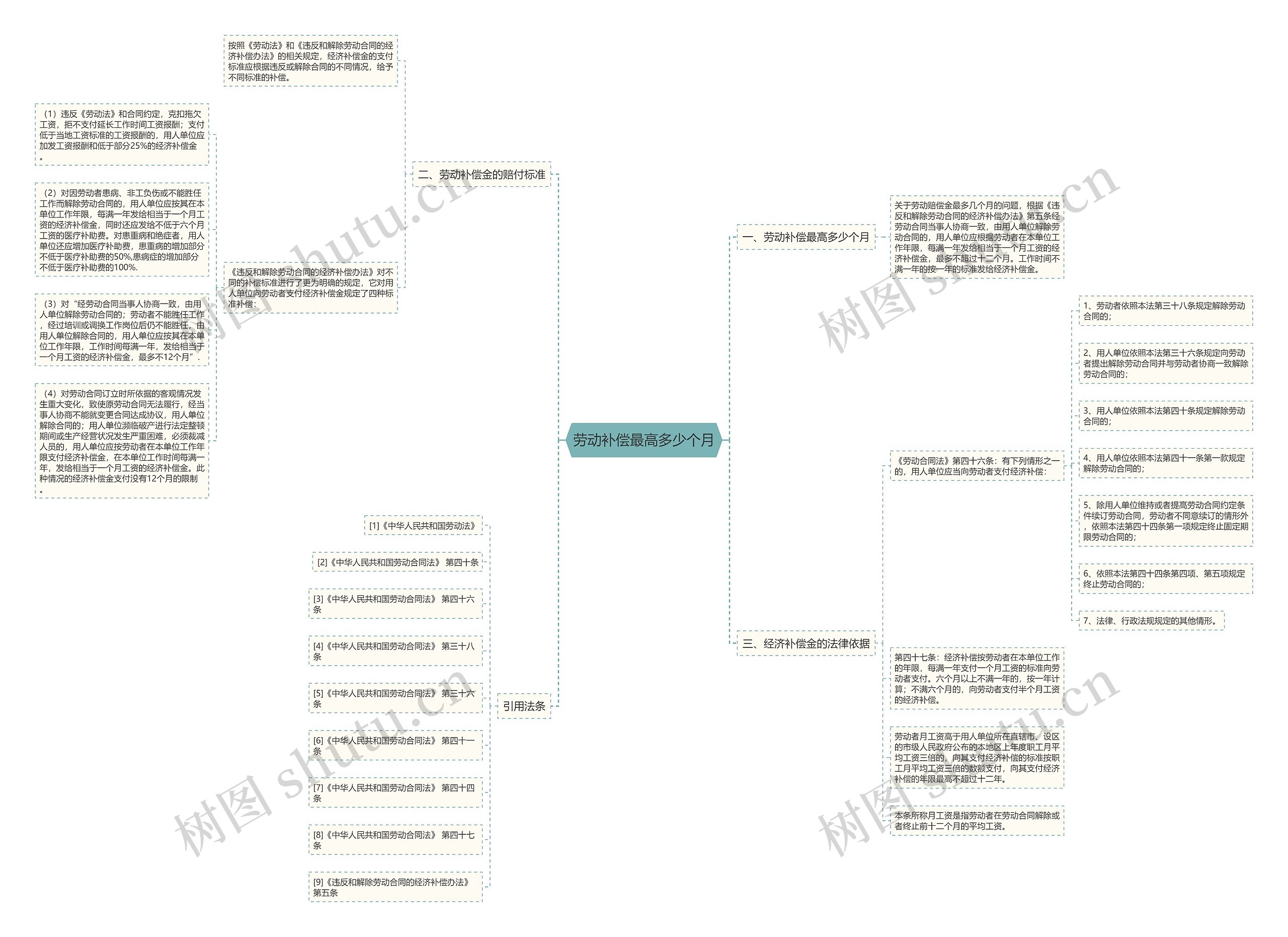 劳动补偿最高多少个月思维导图