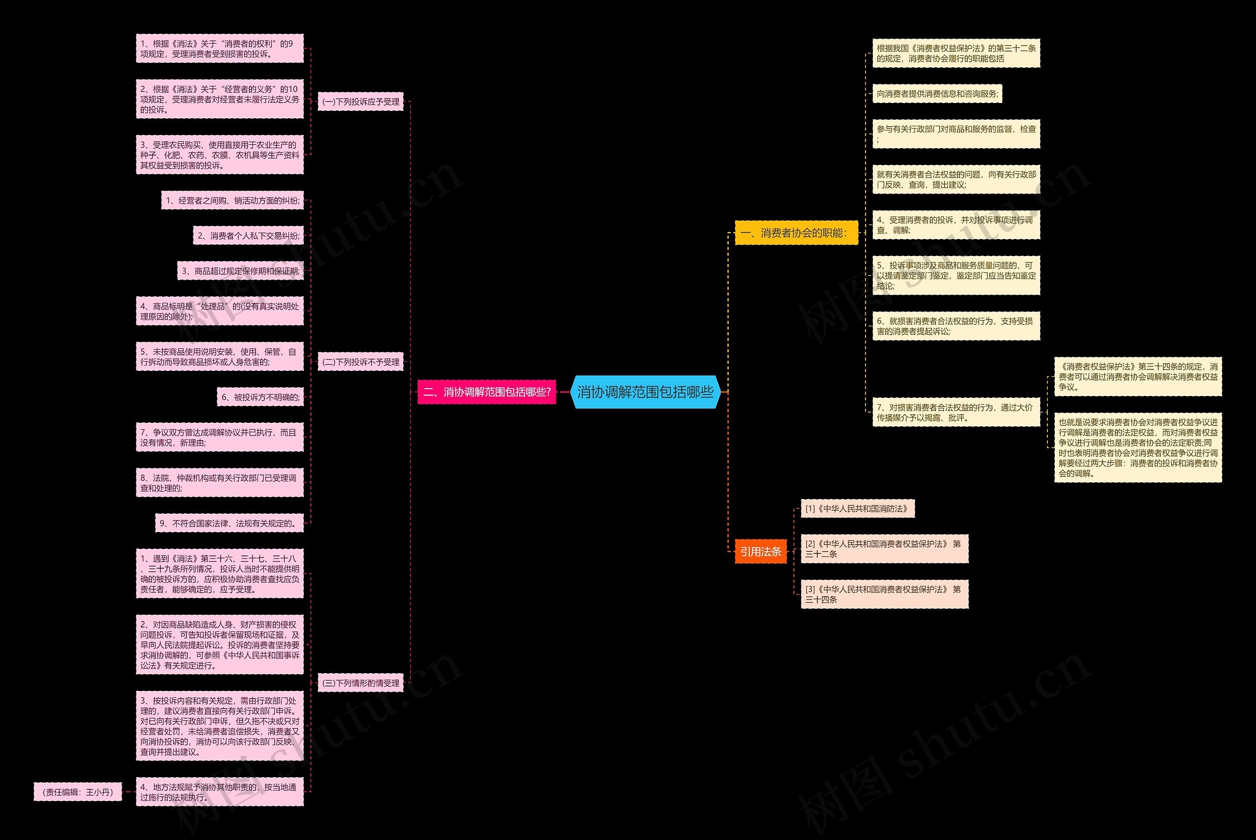 消协调解范围包括哪些思维导图