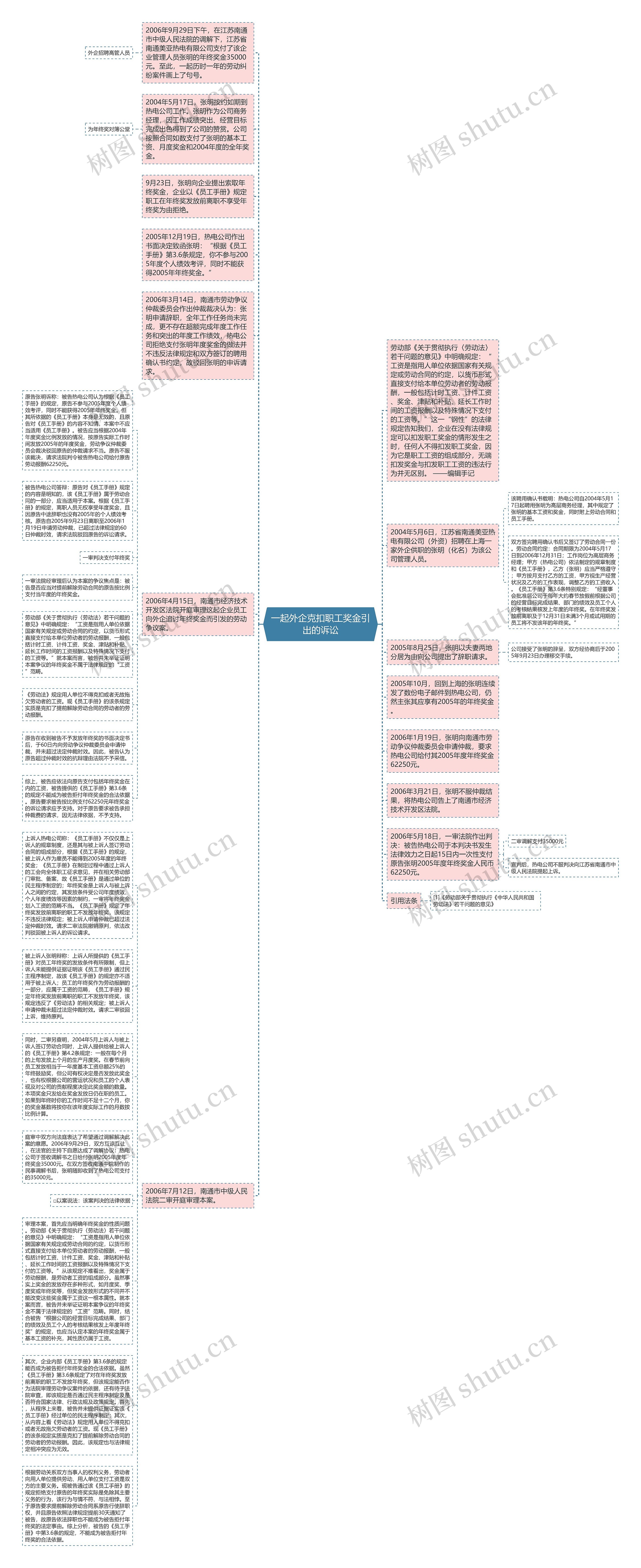 一起外企克扣职工奖金引出的诉讼思维导图