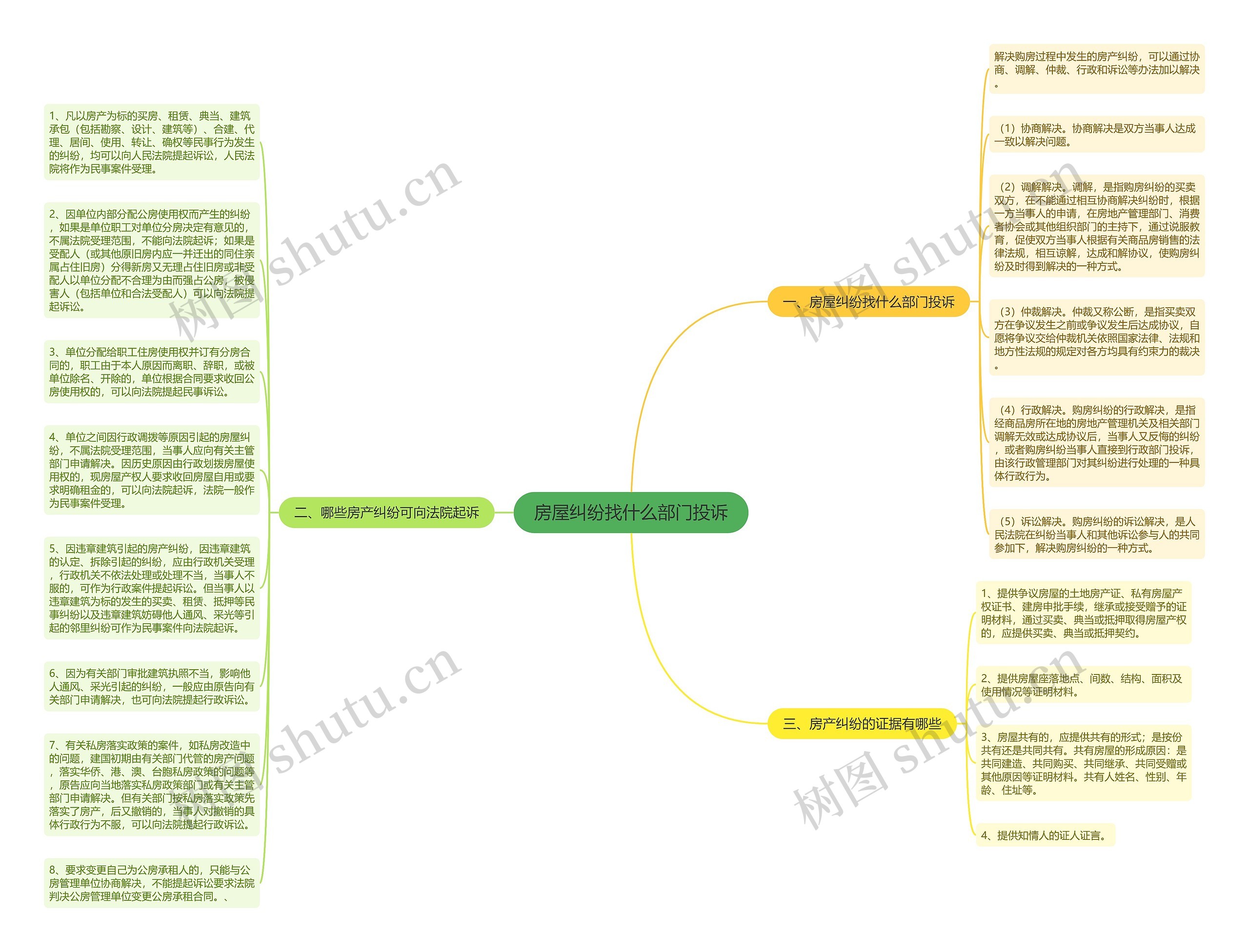 房屋纠纷找什么部门投诉思维导图