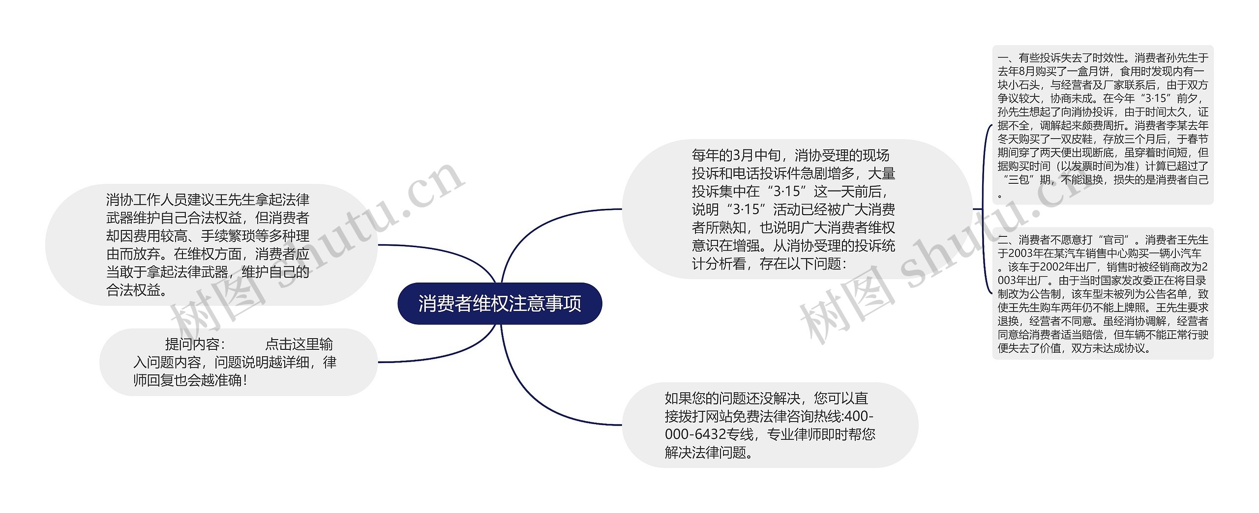 消费者维权注意事项思维导图