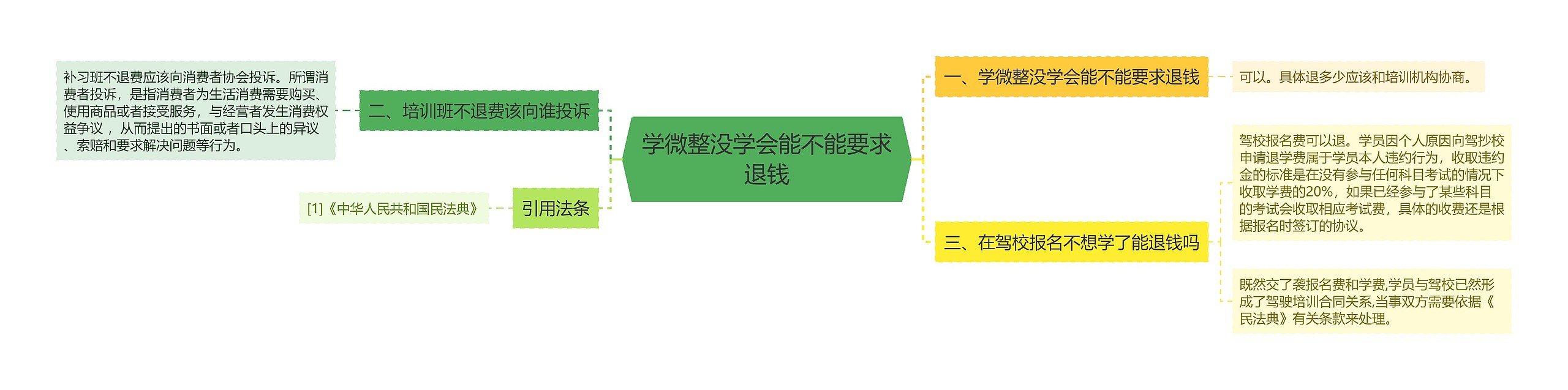 学微整没学会能不能要求退钱思维导图