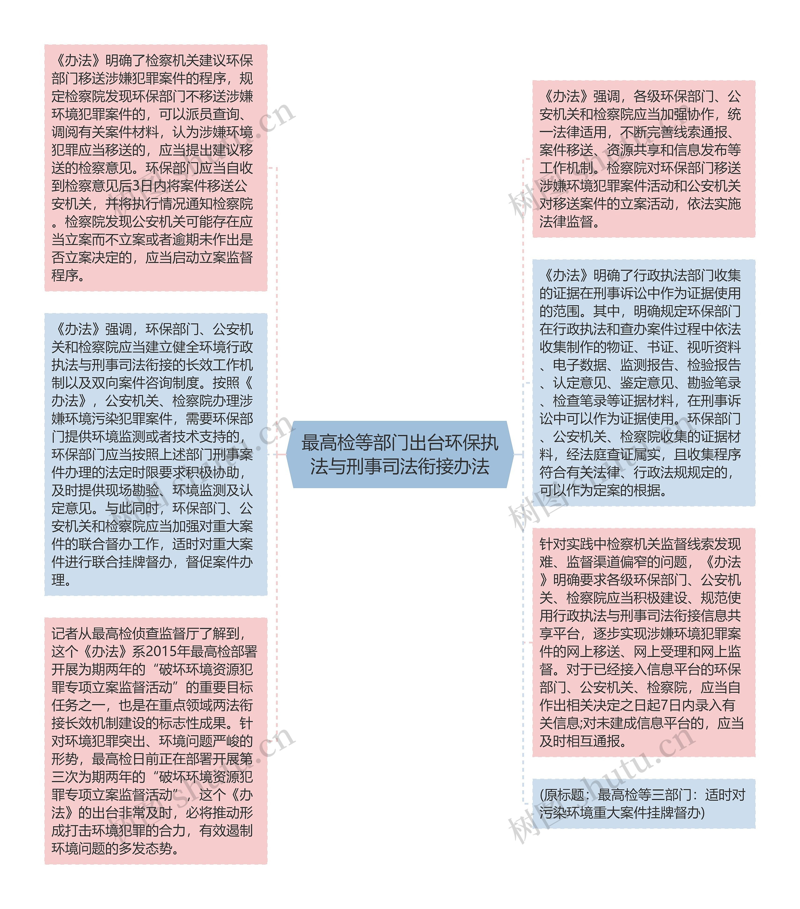 最高检等部门出台环保执法与刑事司法衔接办法思维导图