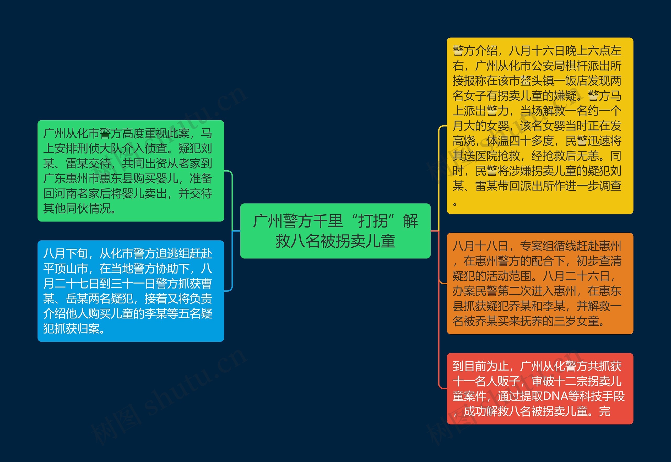 广州警方千里“打拐”解救八名被拐卖儿童思维导图