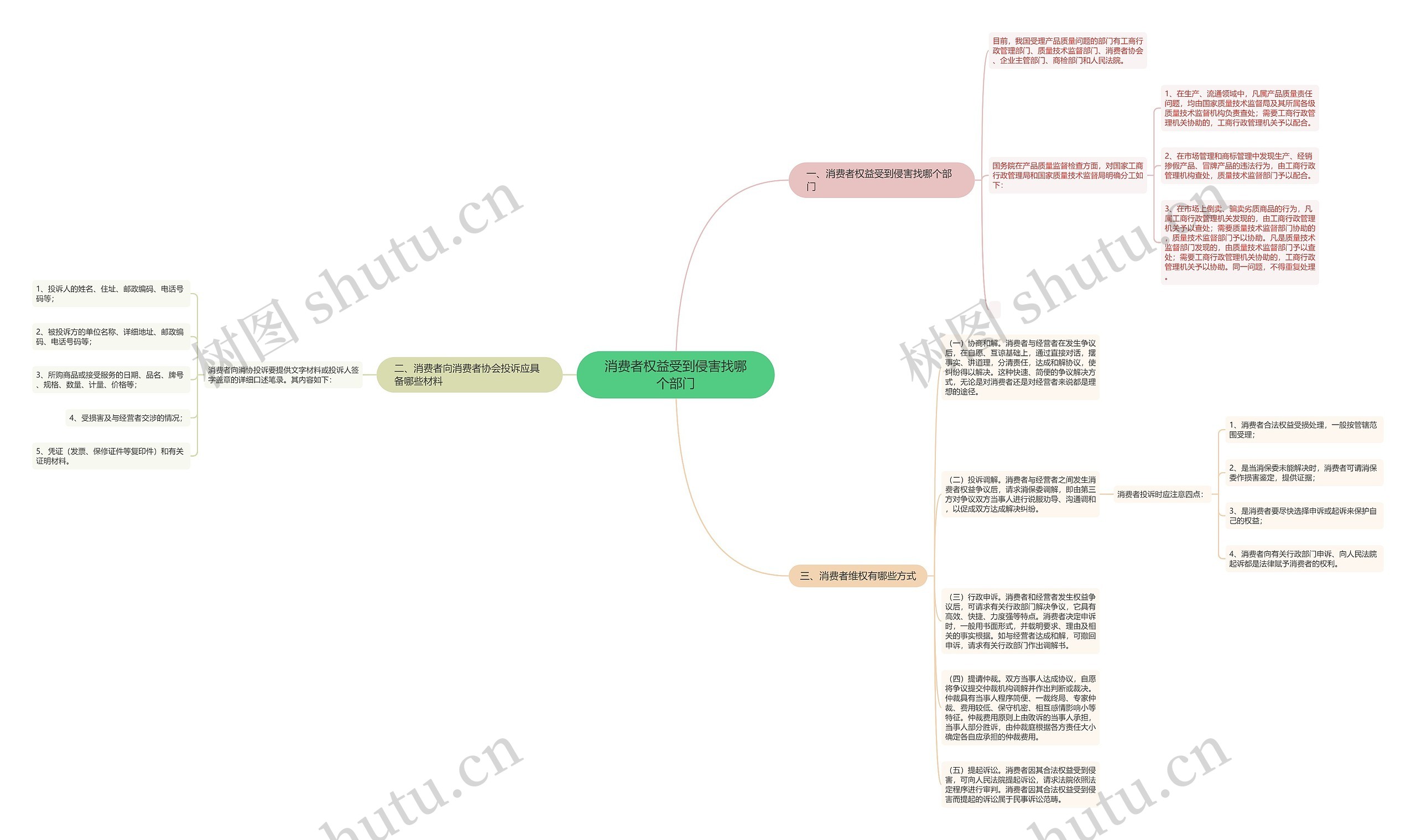 消费者权益受到侵害找哪个部门思维导图