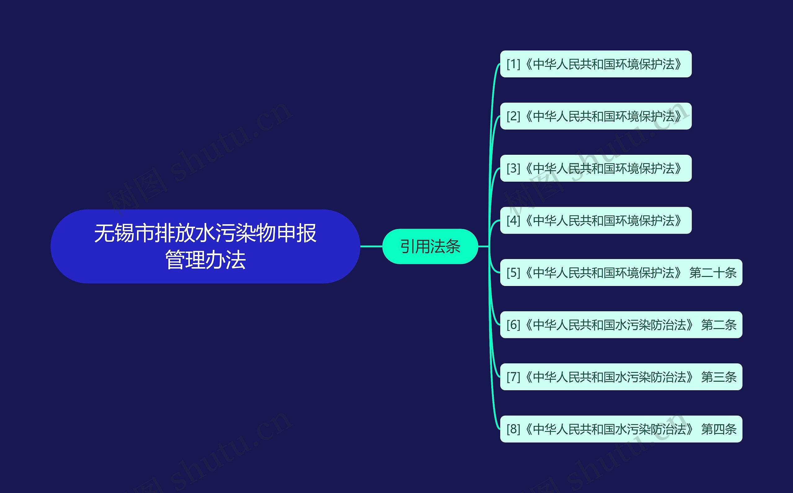 无锡市排放水污染物申报管理办法思维导图