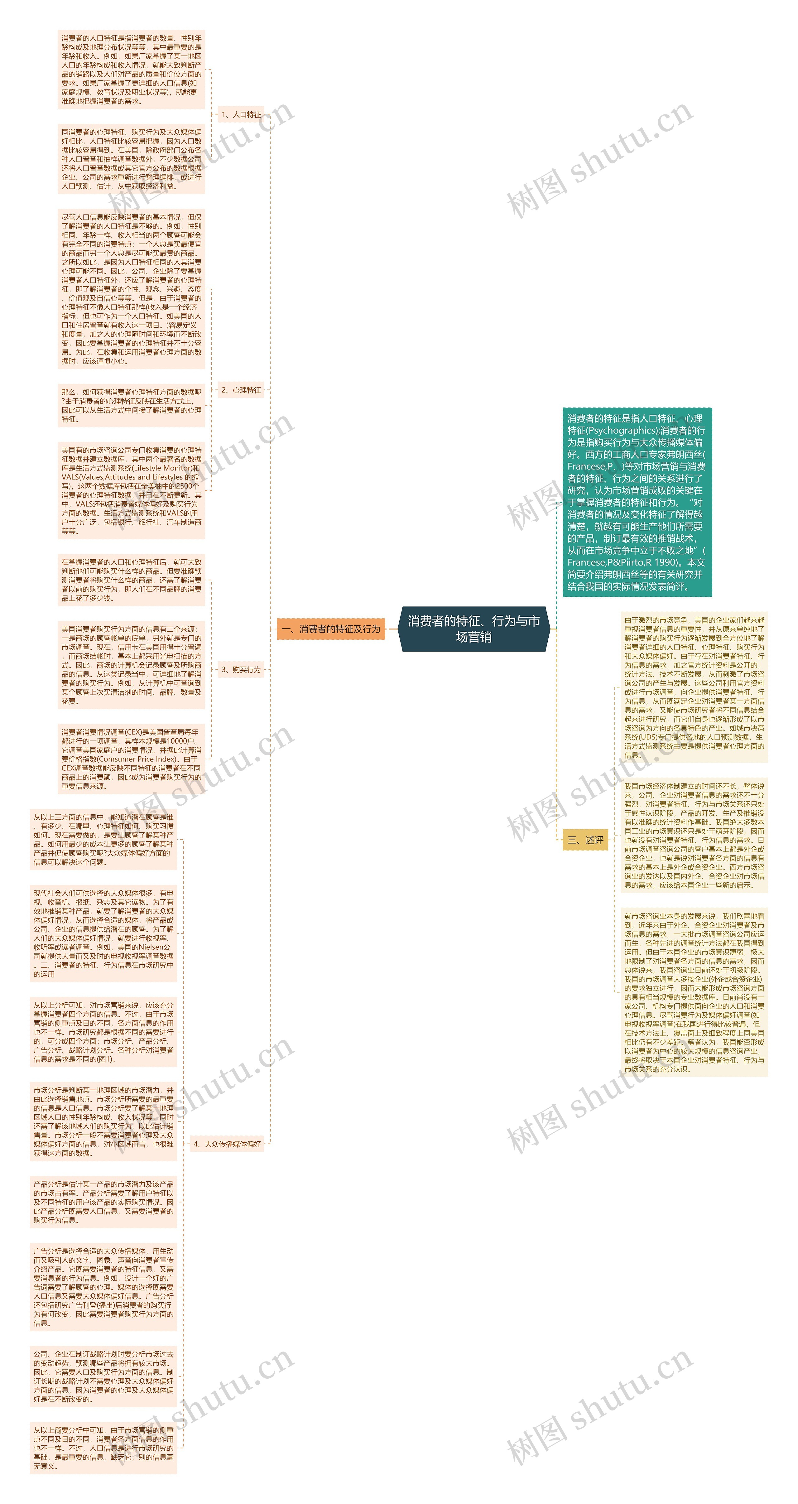 消费者的特征、行为与市场营销思维导图