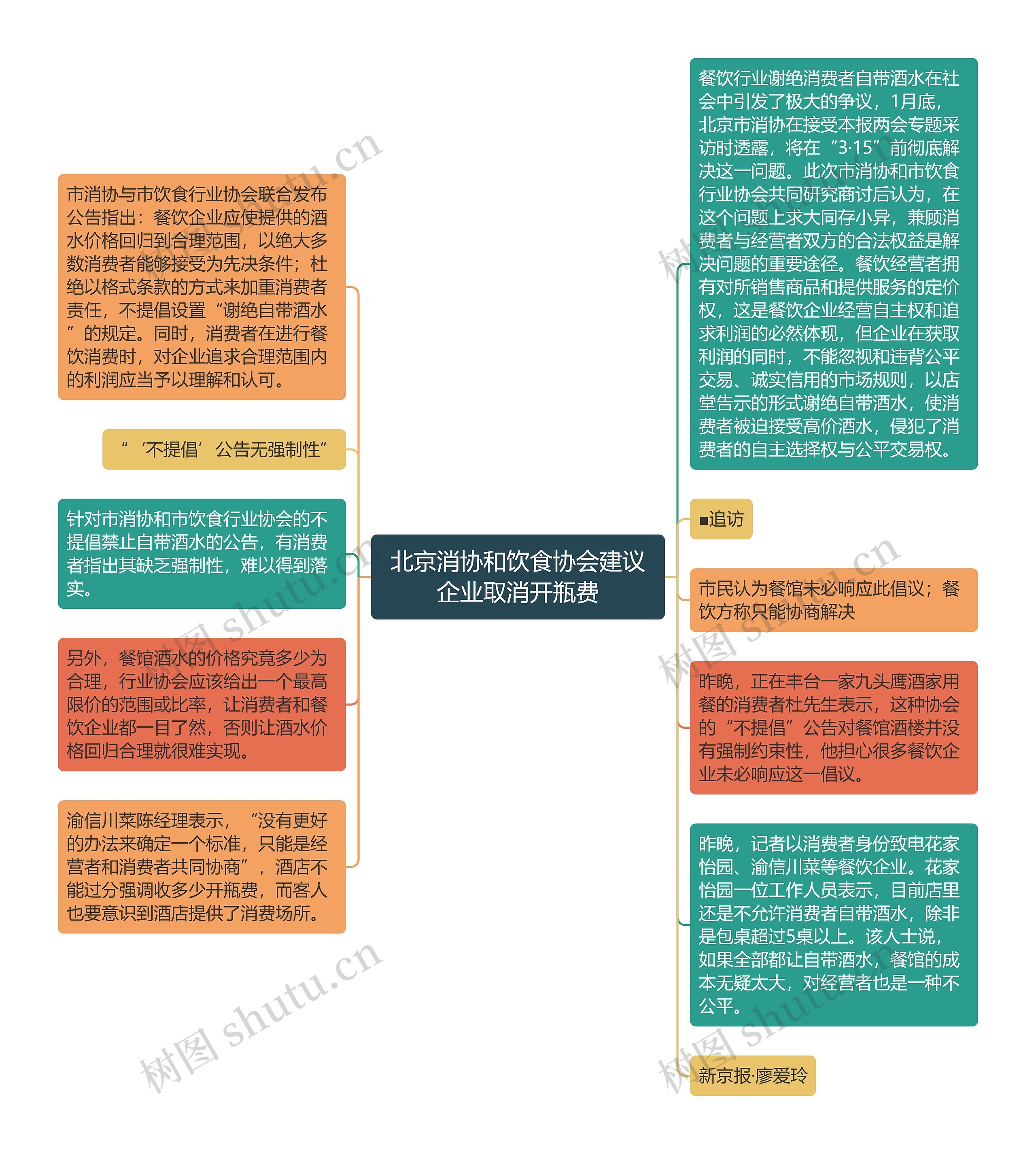 北京消协和饮食协会建议企业取消开瓶费思维导图