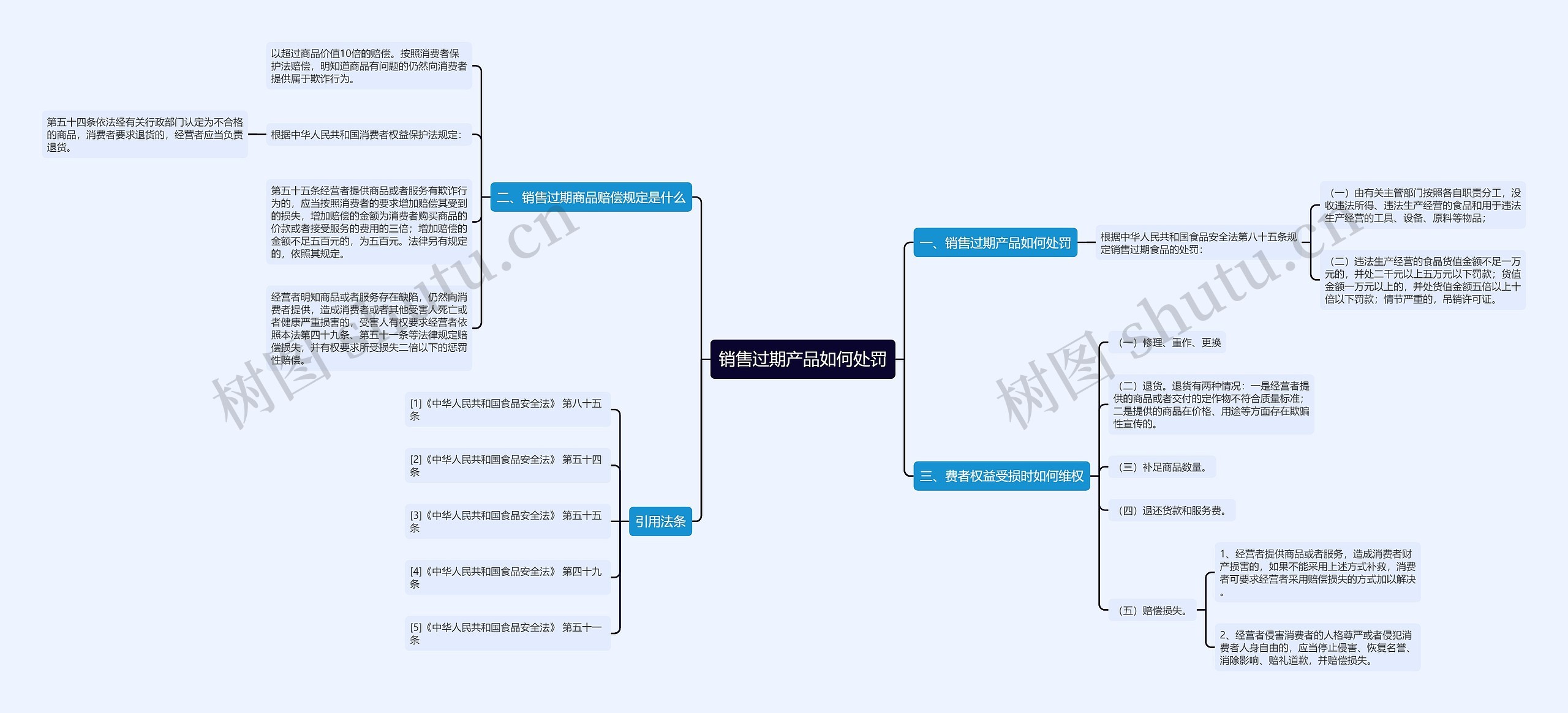 销售过期产品如何处罚思维导图高清图 销售过期产品如何处罚思维导图