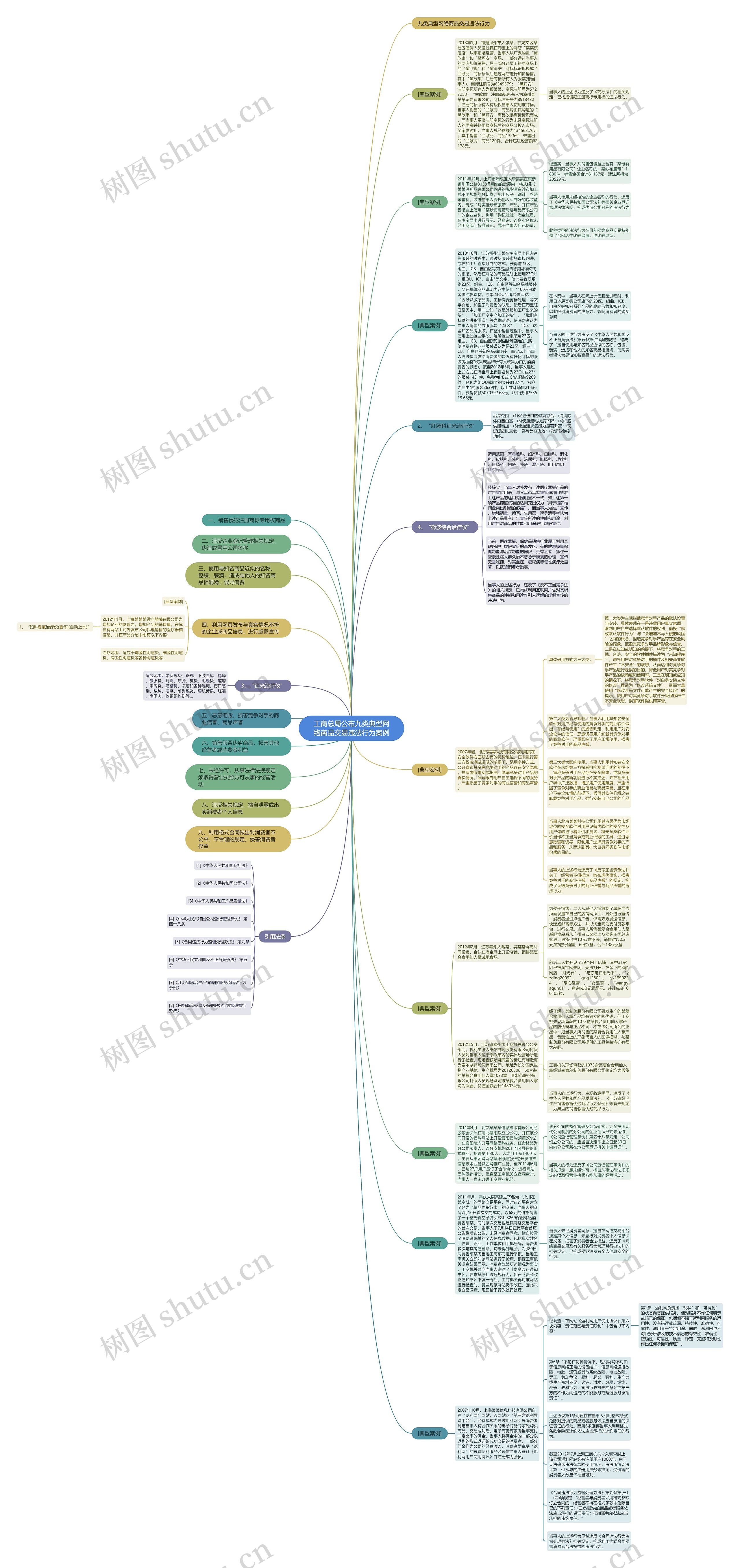 工商总局公布九类典型网络商品交易违法行为案例思维导图