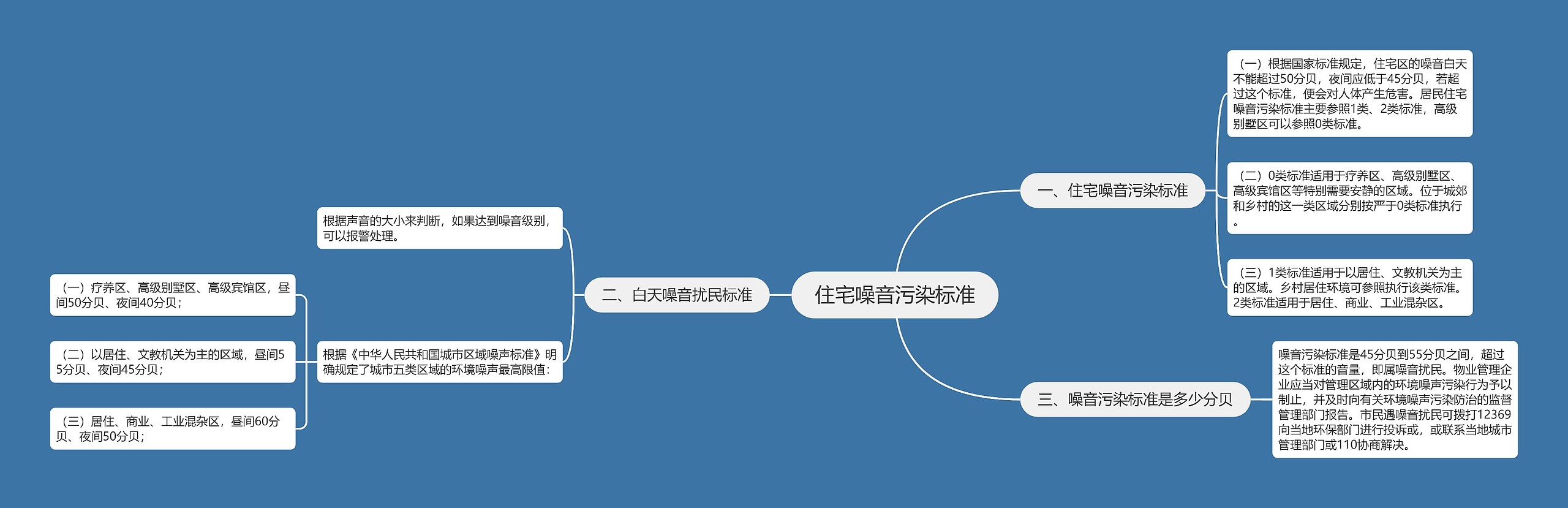 住宅噪音污染标准思维导图