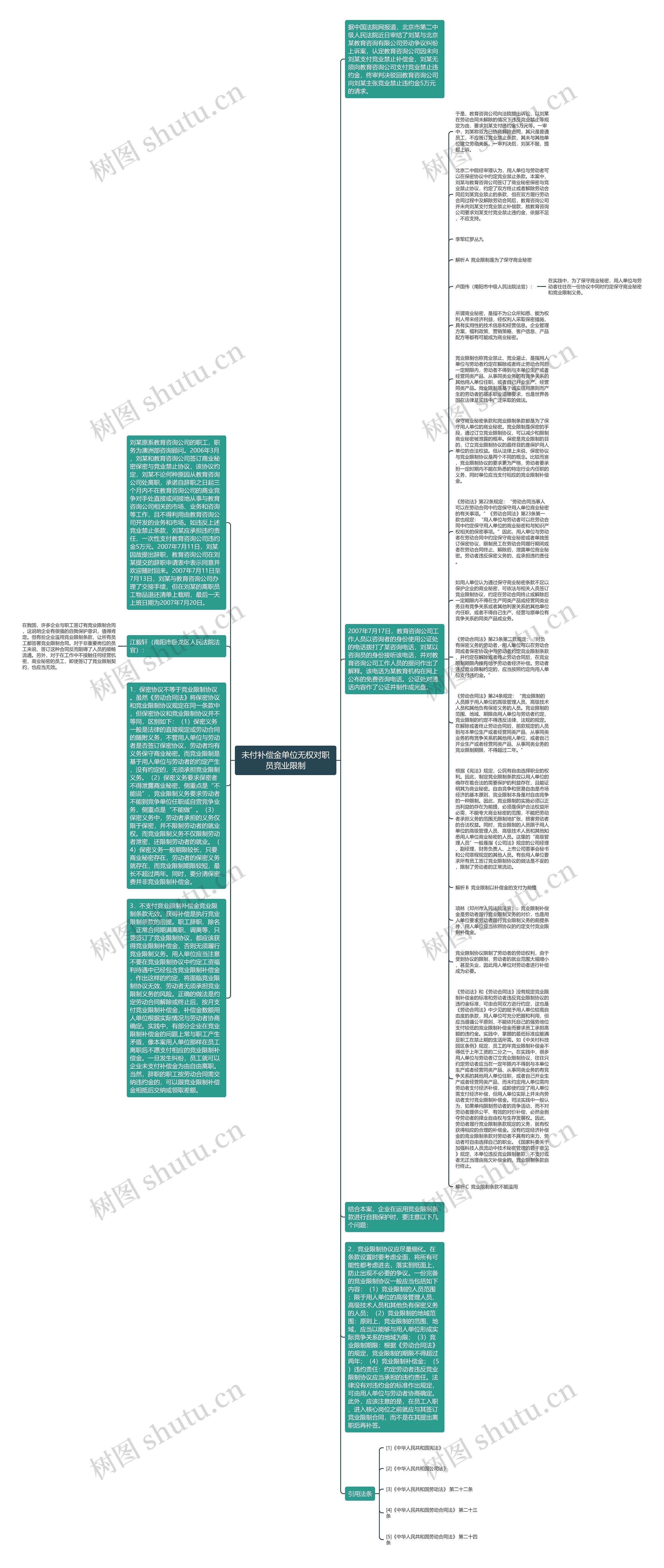 未付补偿金单位无权对职员竞业限制思维导图