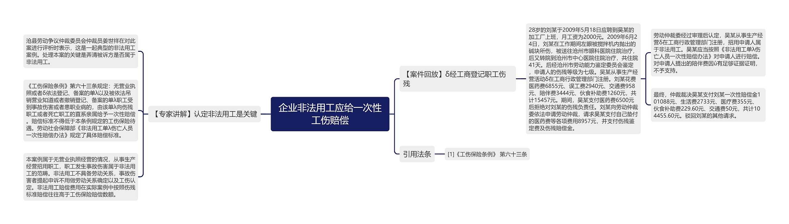 企业非法用工应给一次性工伤赔偿思维导图