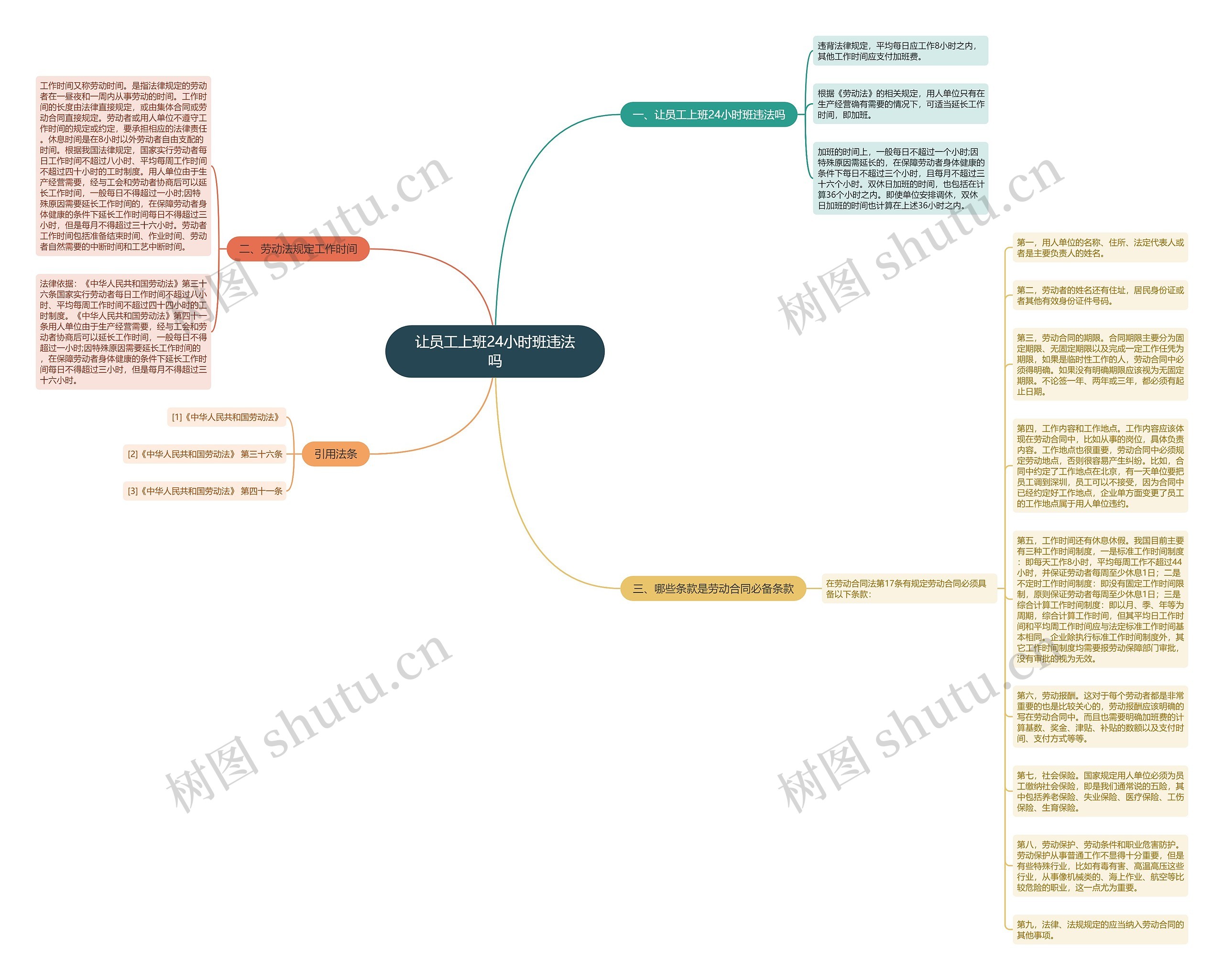 让员工上班24小时班违法吗思维导图