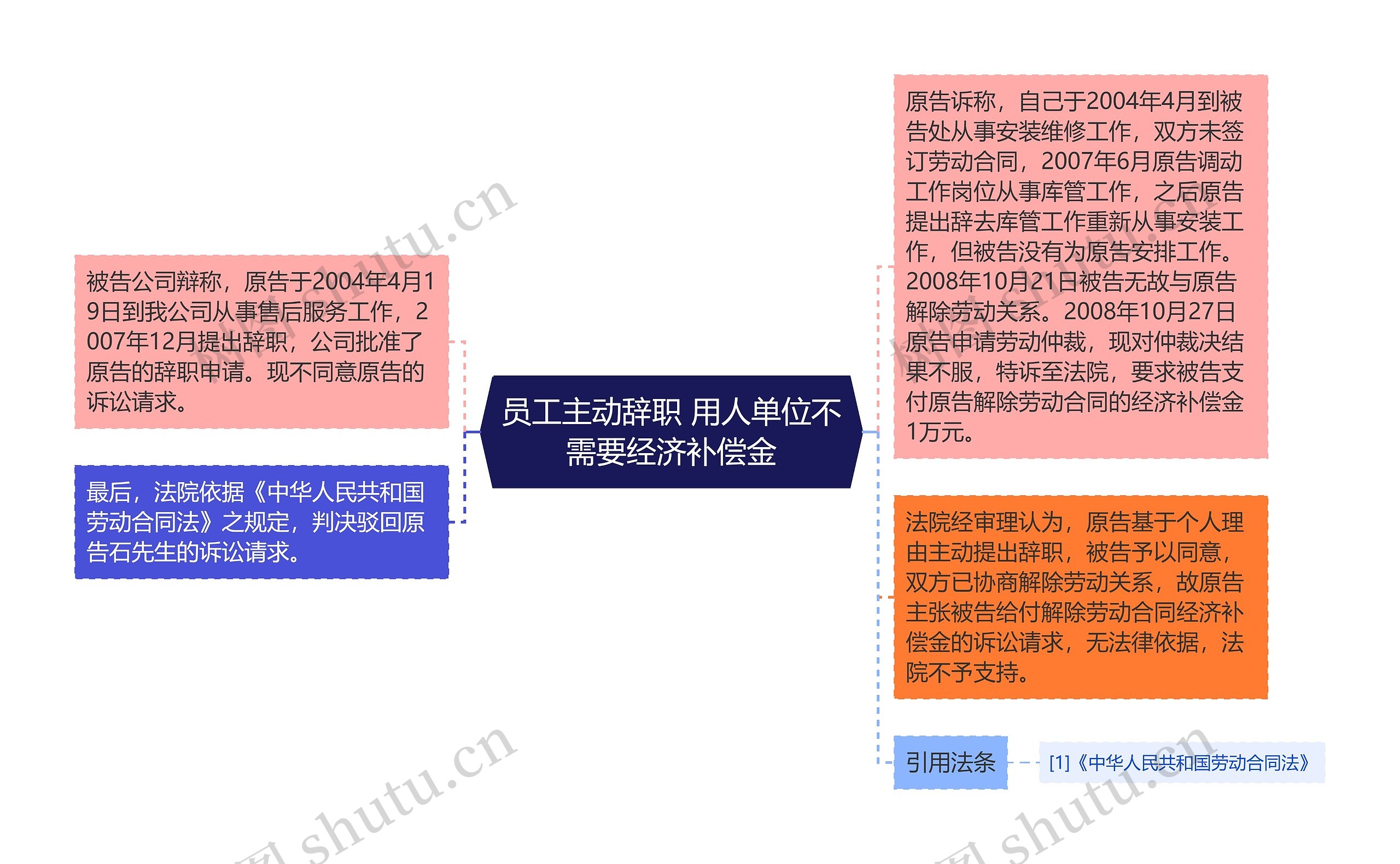 员工主动辞职 用人单位不需要经济补偿金思维导图