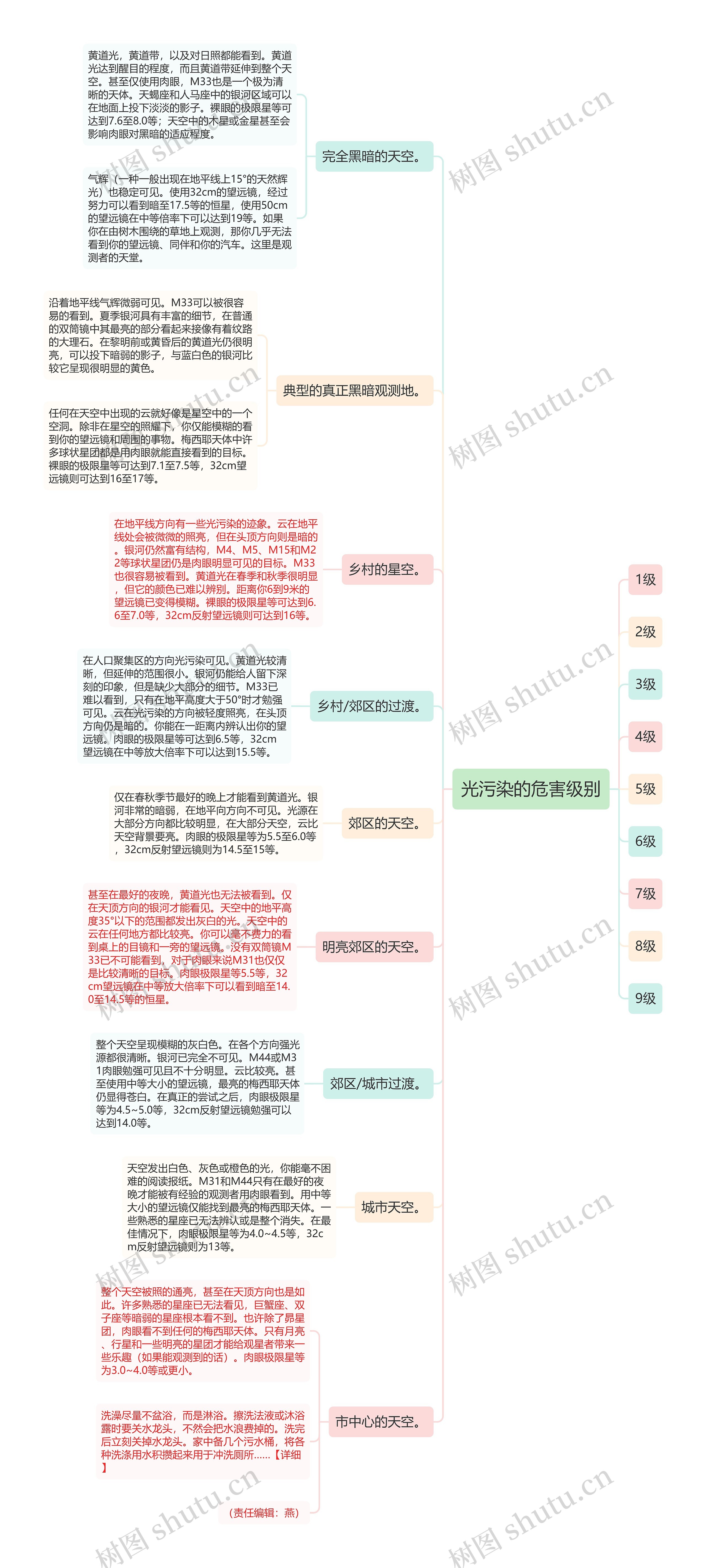 光污染的危害级别思维导图