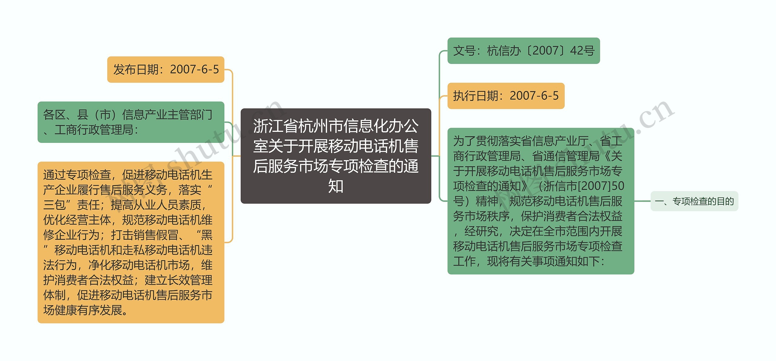 浙江省杭州市信息化办公室关于开展移动电话机售后服务市场专项检查的通知思维导图