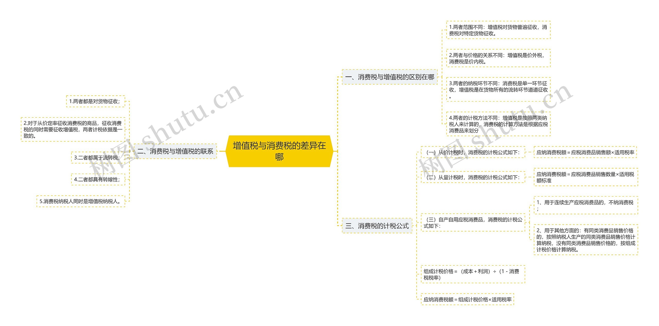 增值税与消费税的差异在哪思维导图