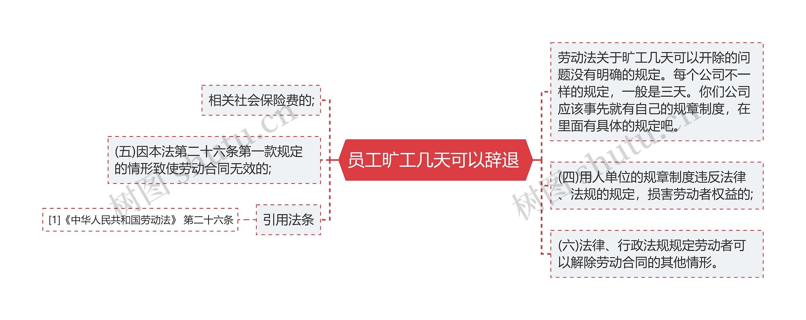 员工旷工几天可以辞退 