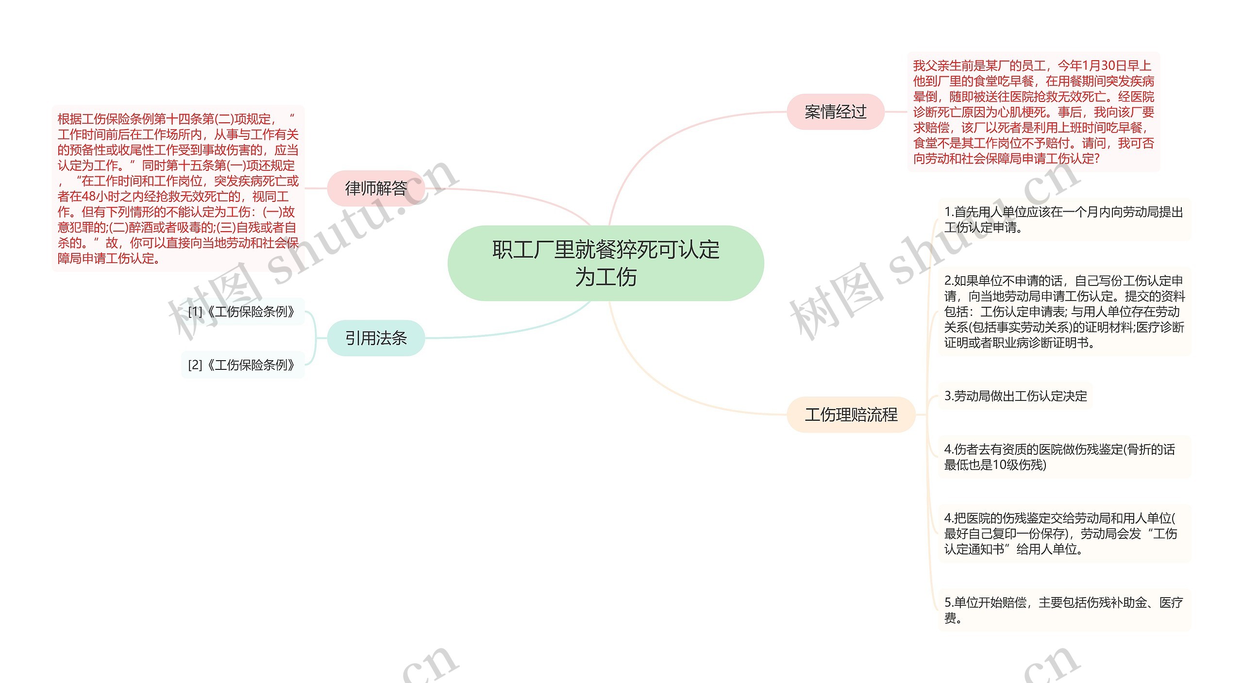 职工厂里就餐猝死可认定为工伤思维导图