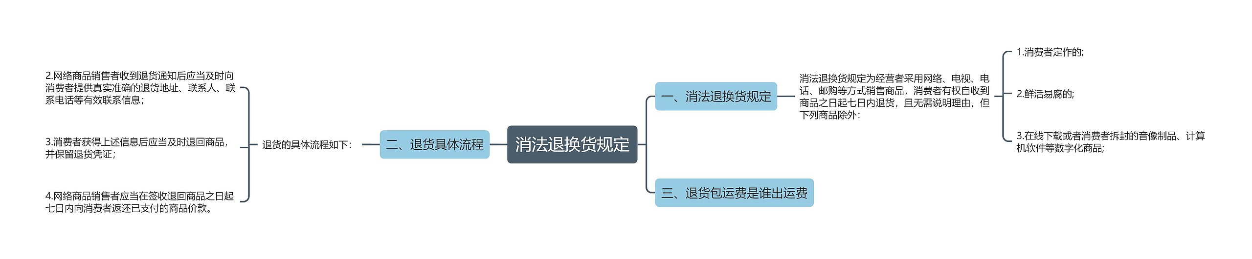 消法退换货规定