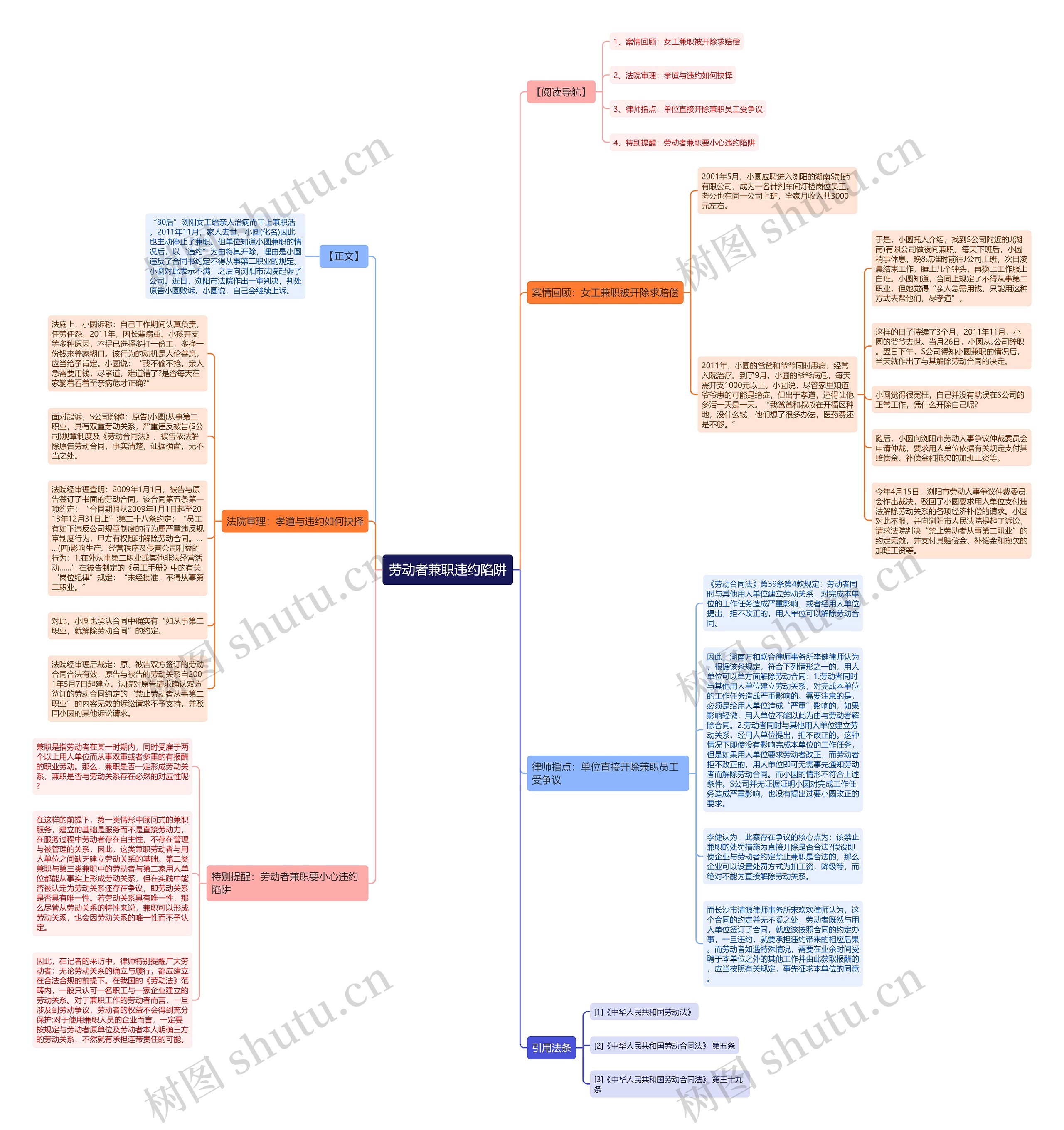 劳动者兼职违约陷阱思维导图