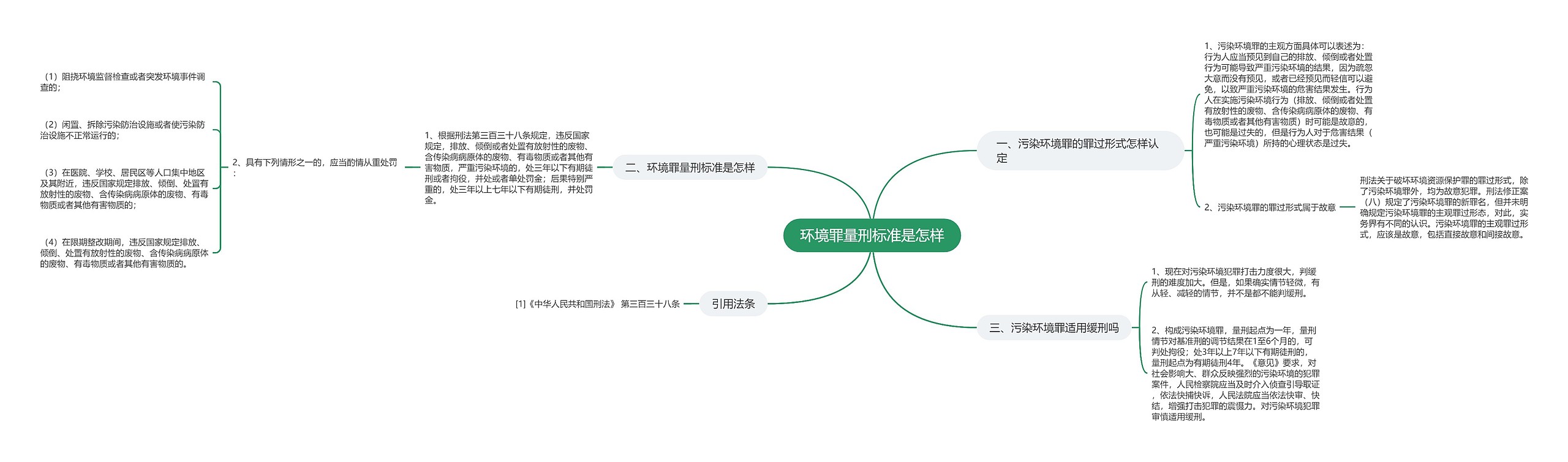 环境罪量刑标准是怎样思维导图