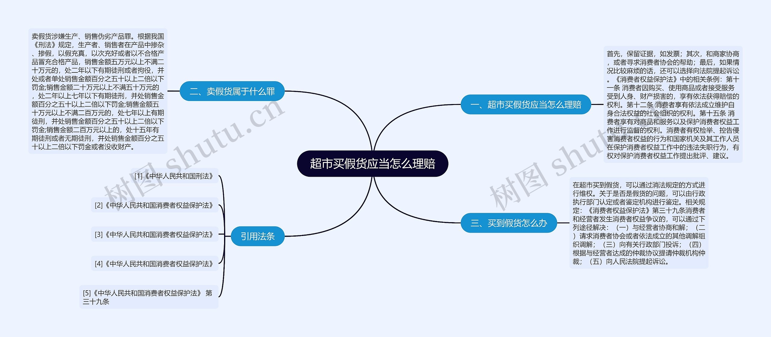 超市买假货应当怎么理赔思维导图