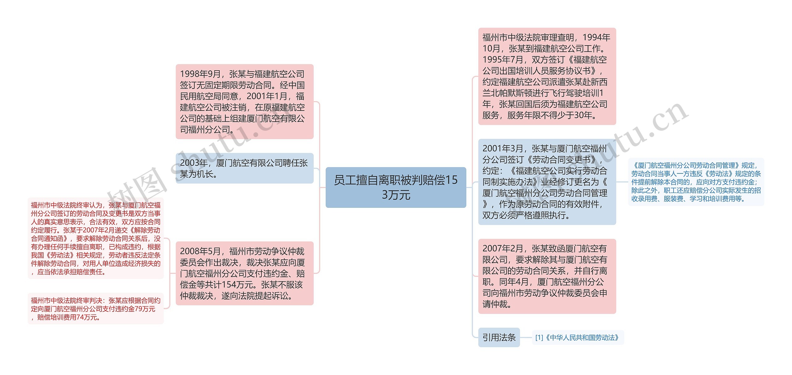 员工擅自离职被判赔偿153万元思维导图