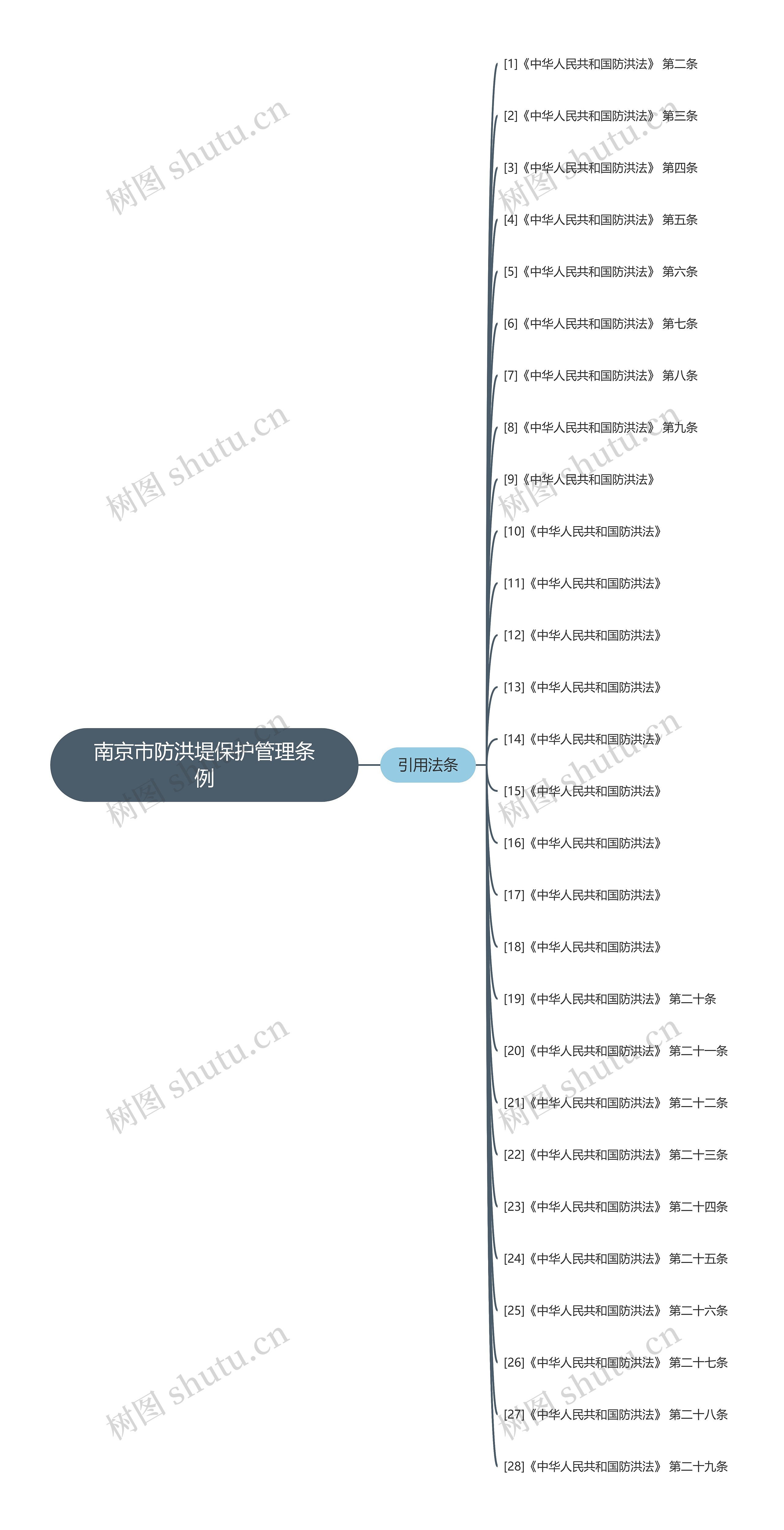 南京市防洪堤保护管理条例