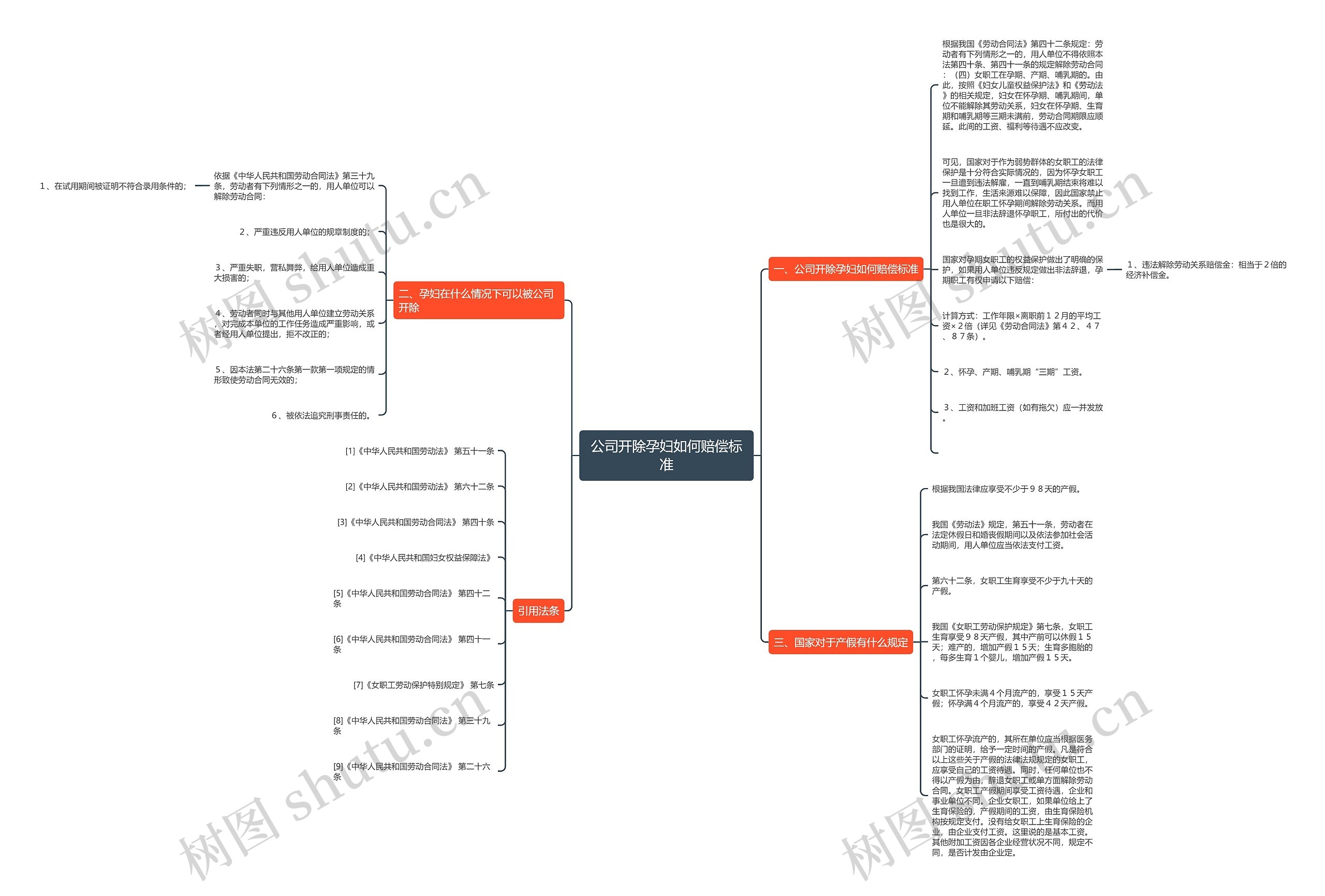 公司开除孕妇如何赔偿标准思维导图