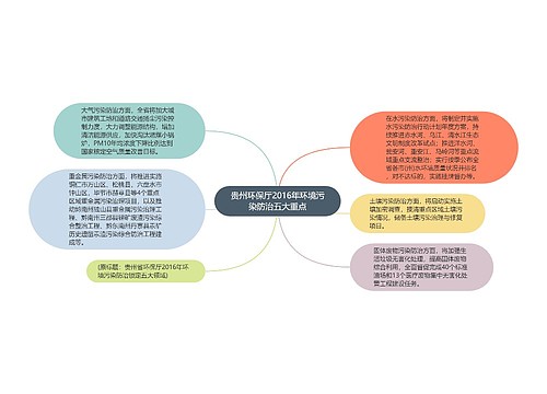贵州环保厅2016年环境污染防治五大重点