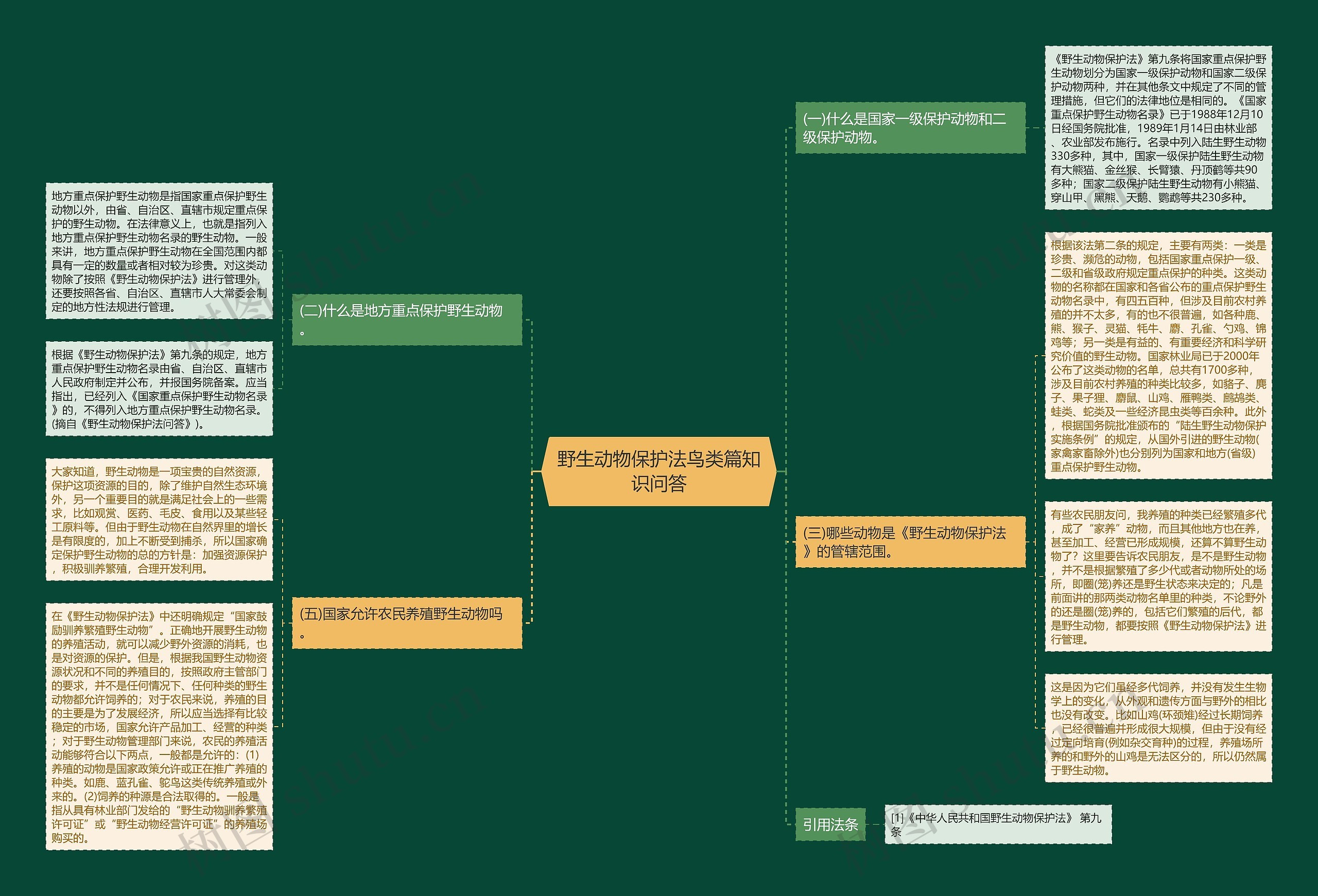 野生动物保护法鸟类篇知识问答思维导图