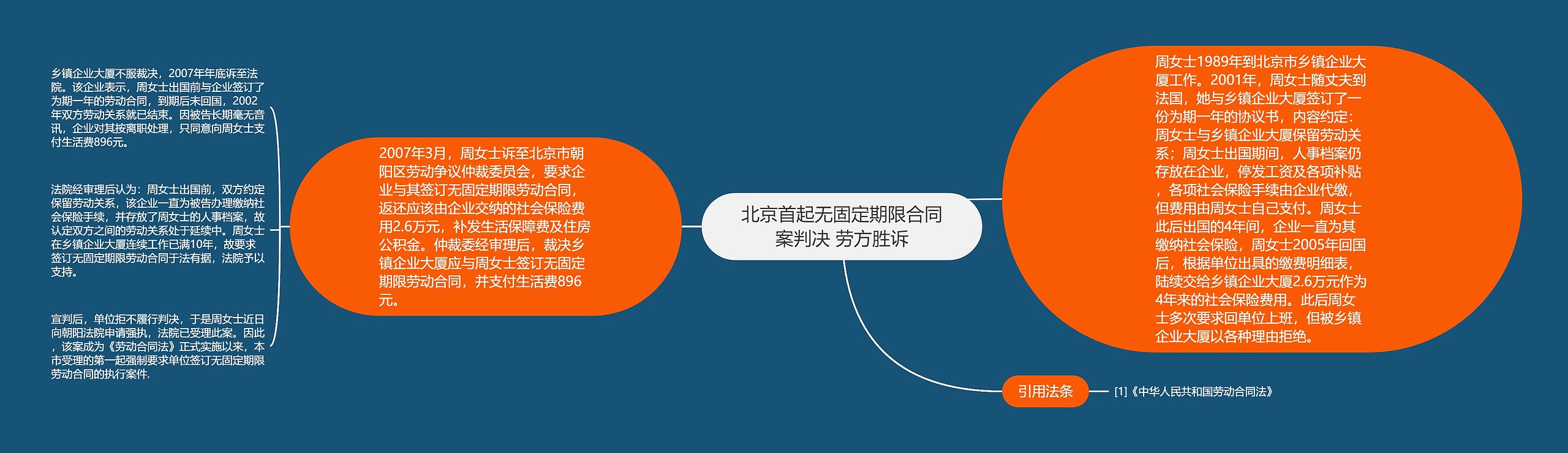 北京首起无固定期限合同案判决 劳方胜诉 北京首起无固定期限合同案判决 劳方胜诉
