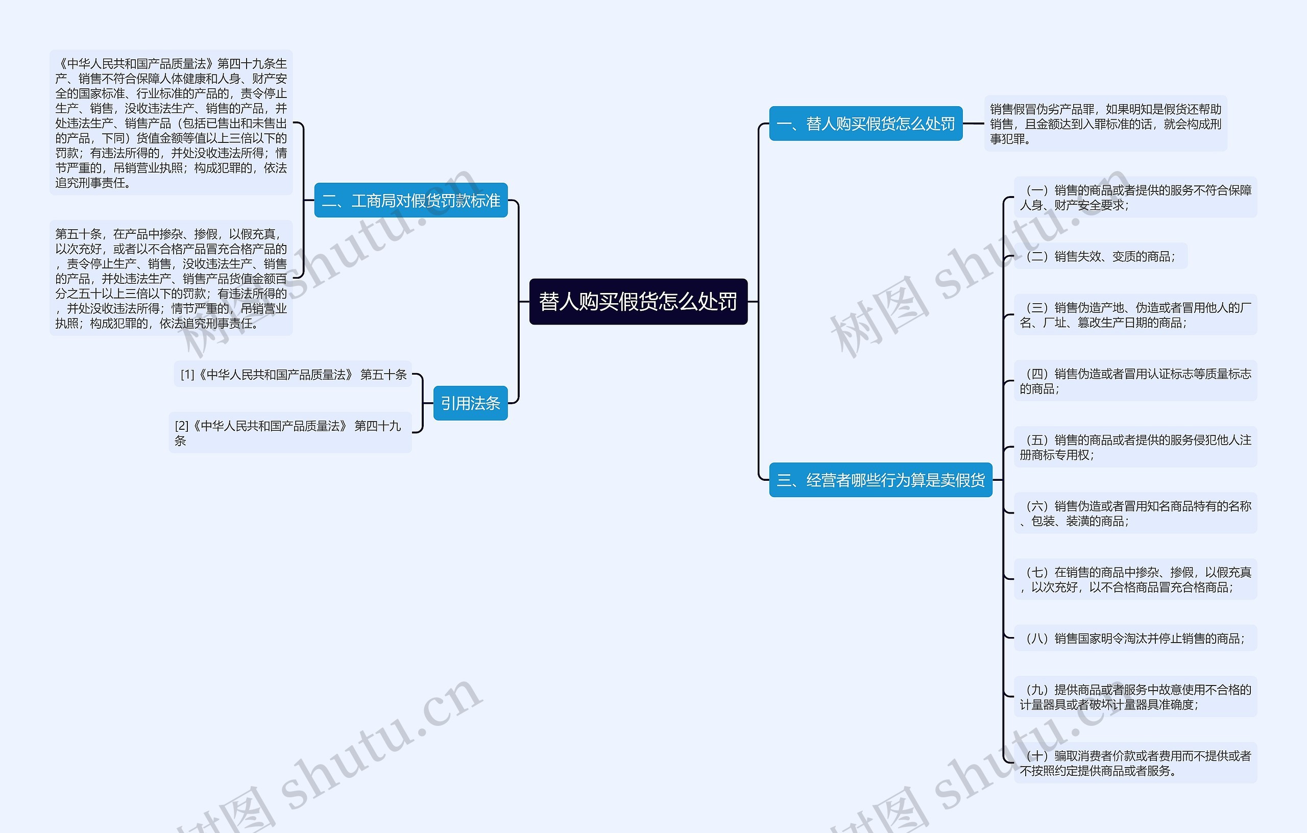 替人购买假货怎么处罚思维导图